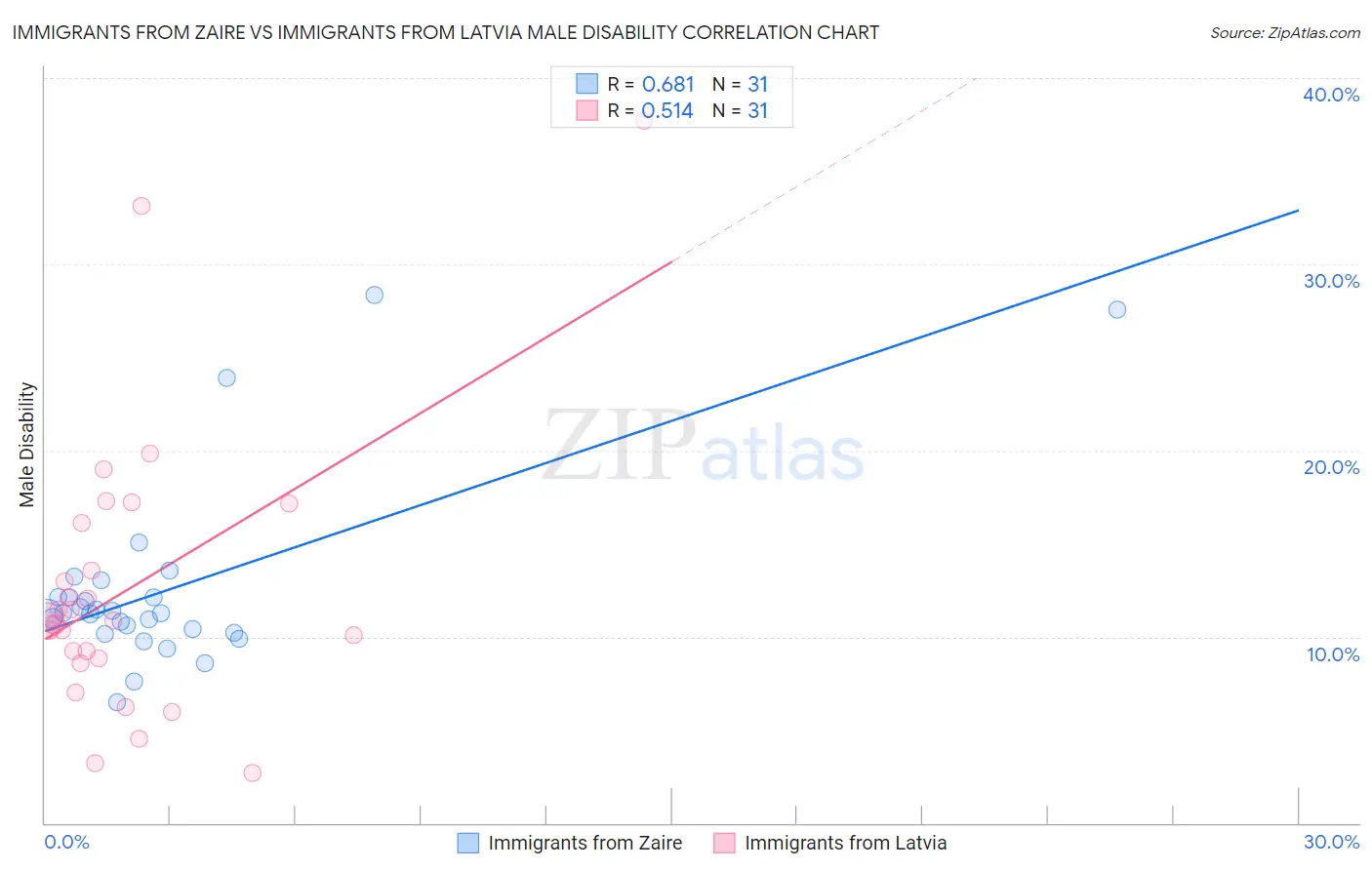 Immigrants from Zaire vs Immigrants from Latvia Male Disability