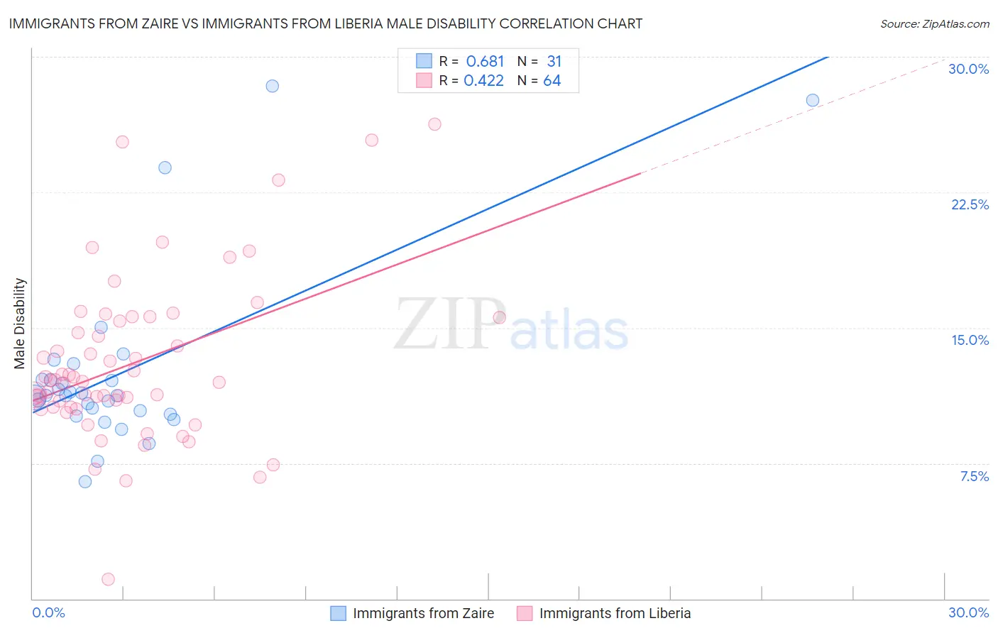 Immigrants from Zaire vs Immigrants from Liberia Male Disability