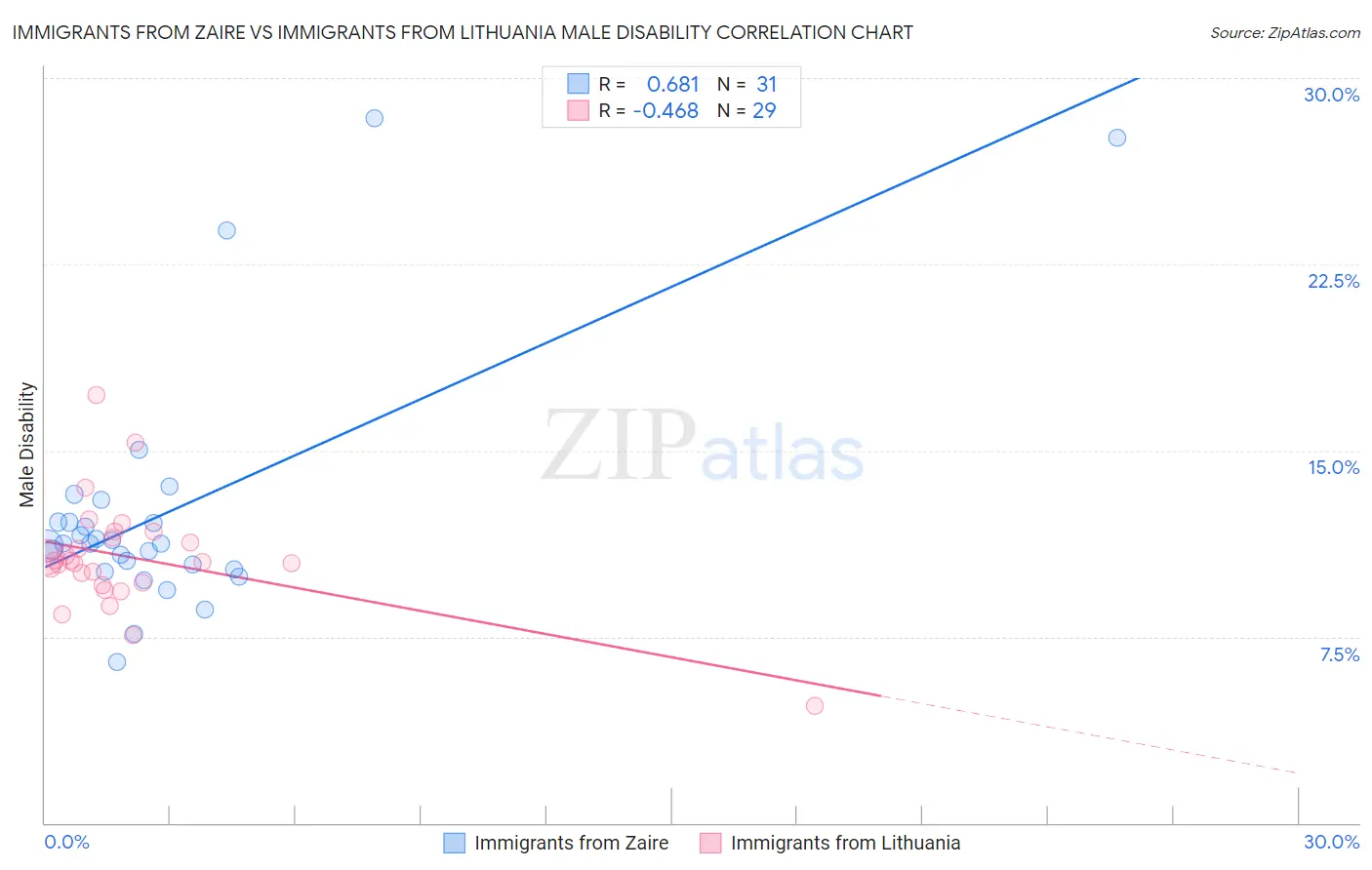 Immigrants from Zaire vs Immigrants from Lithuania Male Disability