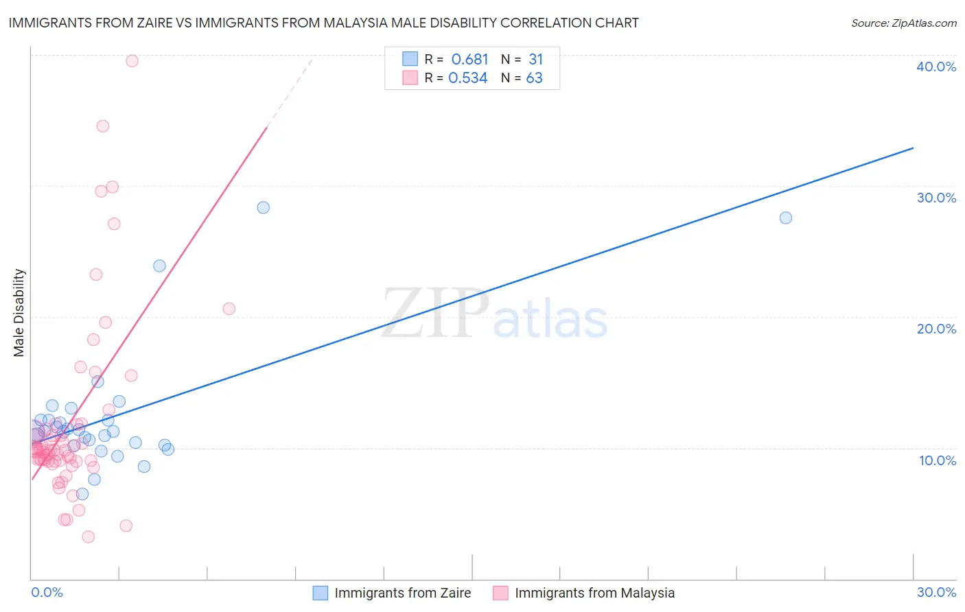 Immigrants from Zaire vs Immigrants from Malaysia Male Disability