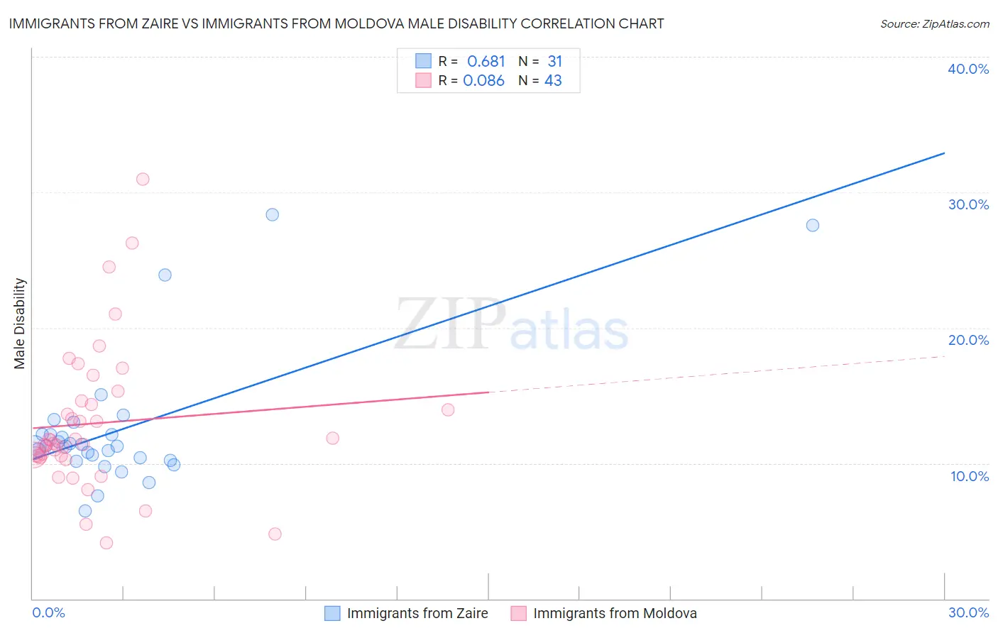 Immigrants from Zaire vs Immigrants from Moldova Male Disability