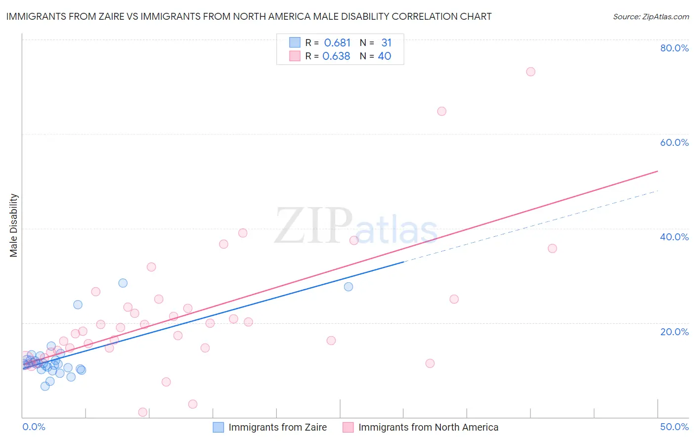 Immigrants from Zaire vs Immigrants from North America Male Disability