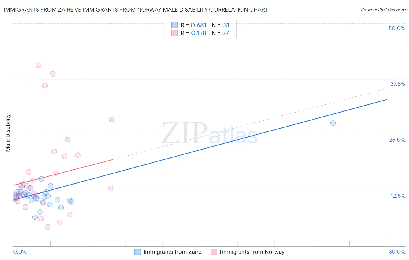 Immigrants from Zaire vs Immigrants from Norway Male Disability