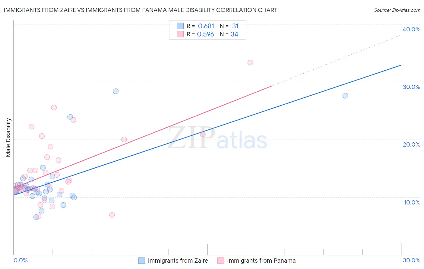 Immigrants from Zaire vs Immigrants from Panama Male Disability