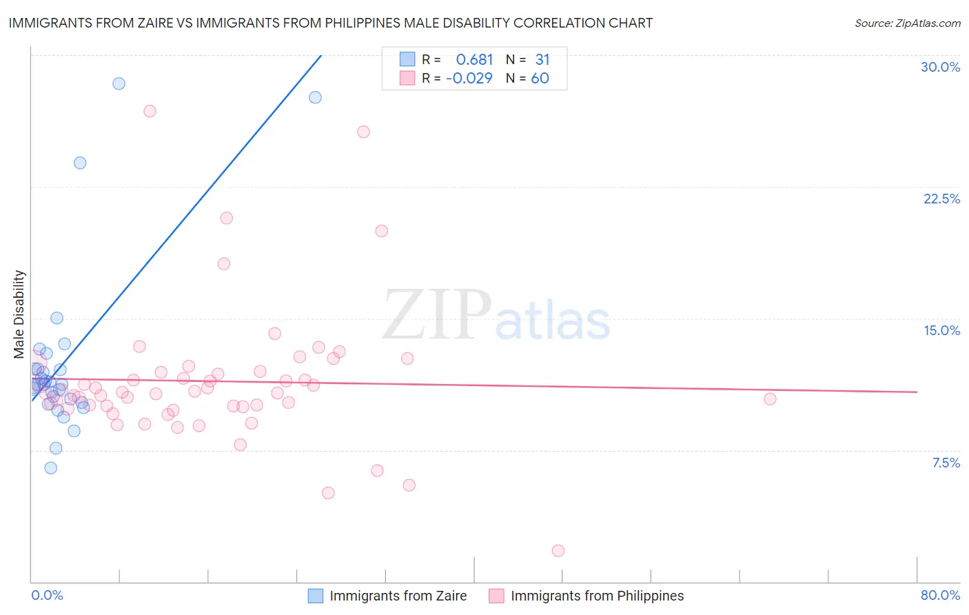 Immigrants from Zaire vs Immigrants from Philippines Male Disability