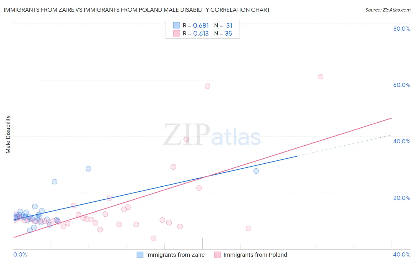 Immigrants from Zaire vs Immigrants from Poland Male Disability