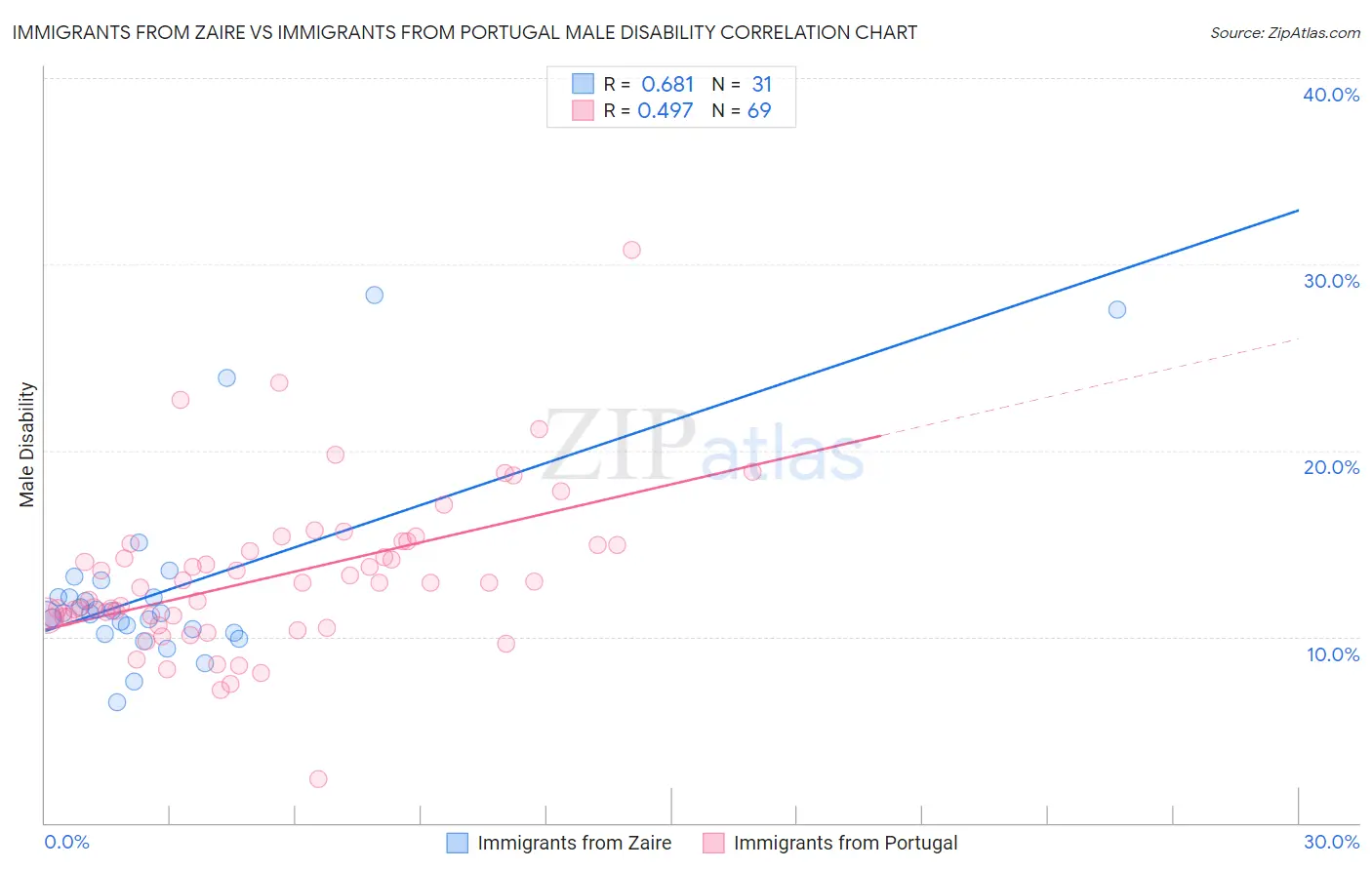 Immigrants from Zaire vs Immigrants from Portugal Male Disability