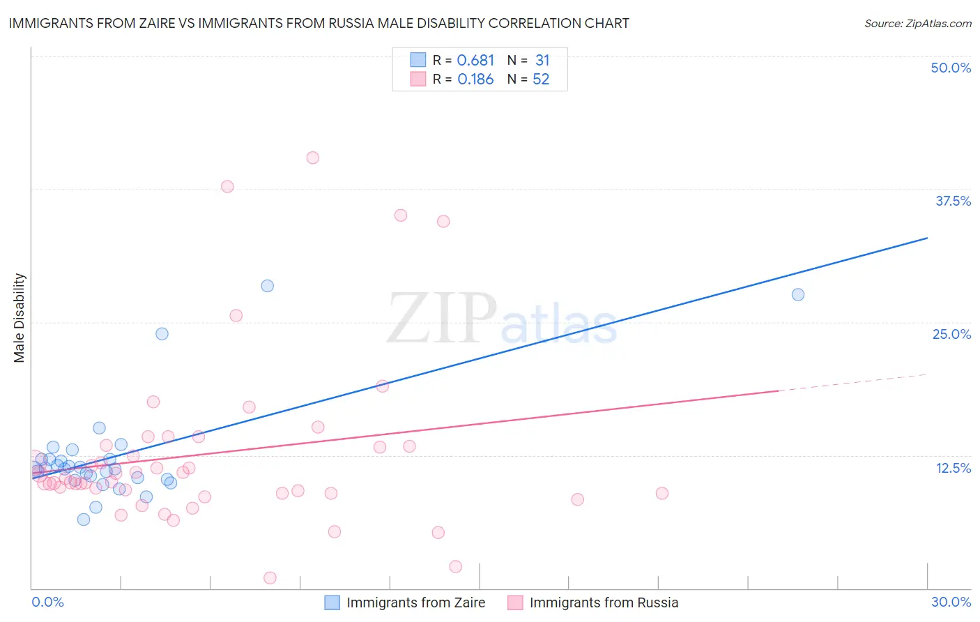 Immigrants from Zaire vs Immigrants from Russia Male Disability