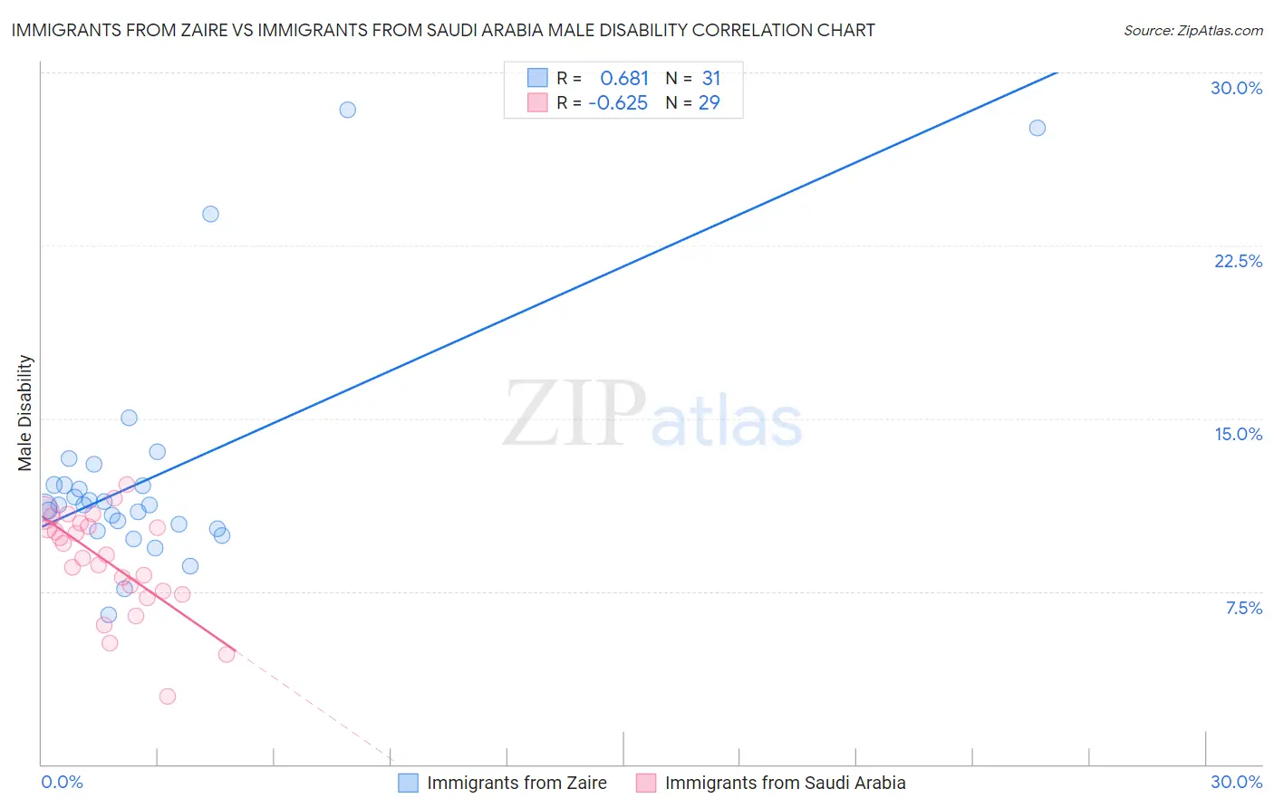 Immigrants from Zaire vs Immigrants from Saudi Arabia Male Disability