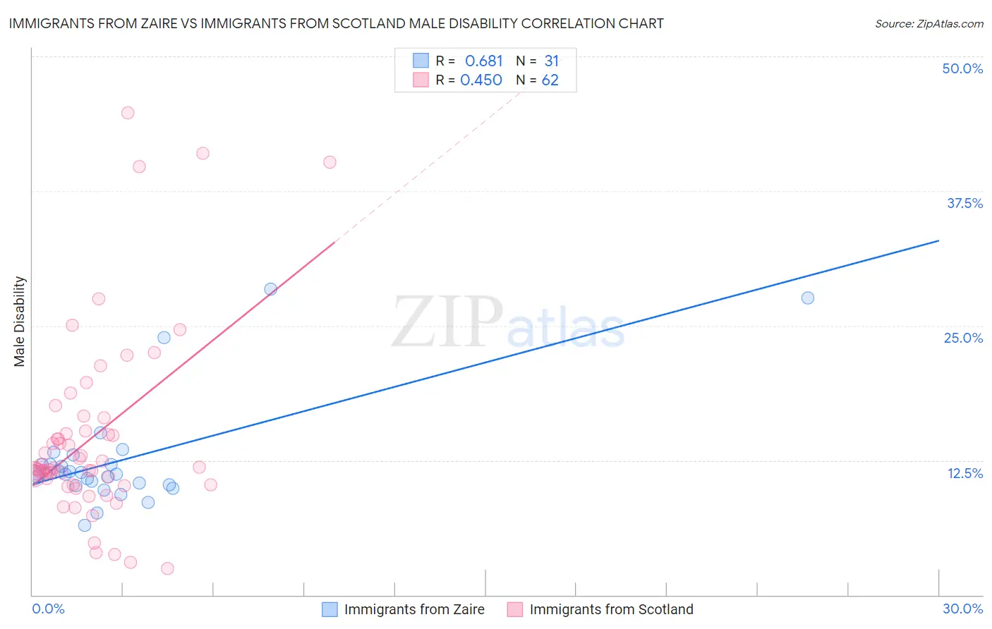 Immigrants from Zaire vs Immigrants from Scotland Male Disability