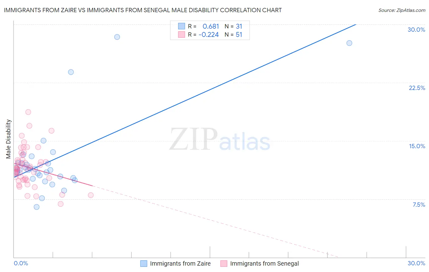 Immigrants from Zaire vs Immigrants from Senegal Male Disability