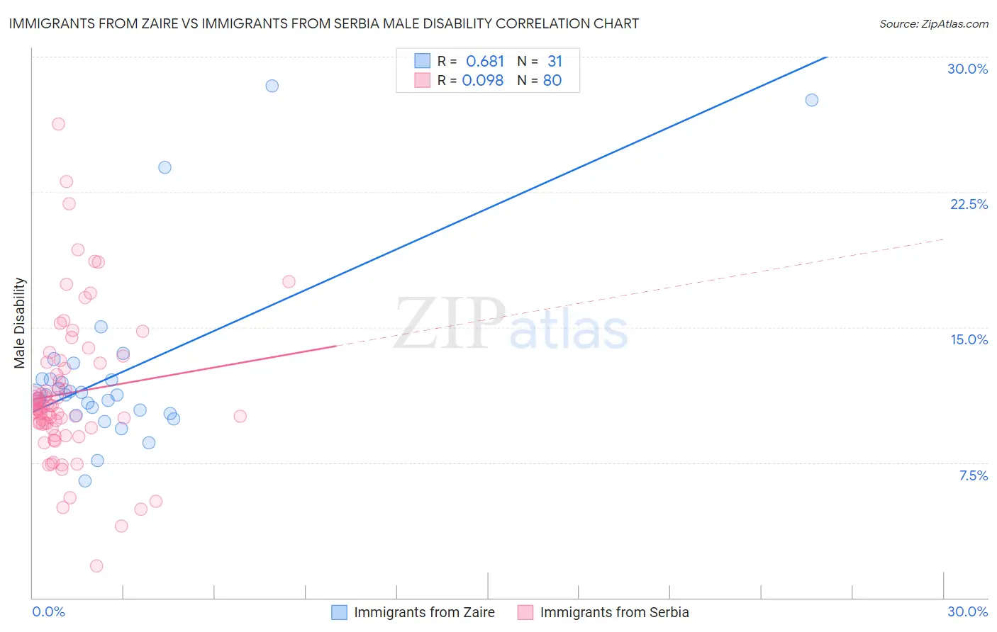 Immigrants from Zaire vs Immigrants from Serbia Male Disability