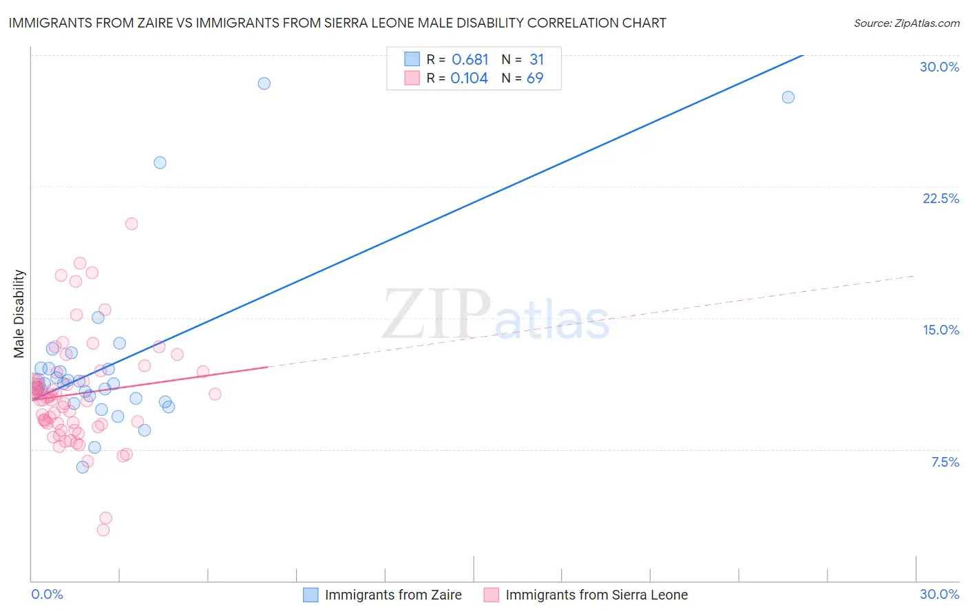 Immigrants from Zaire vs Immigrants from Sierra Leone Male Disability