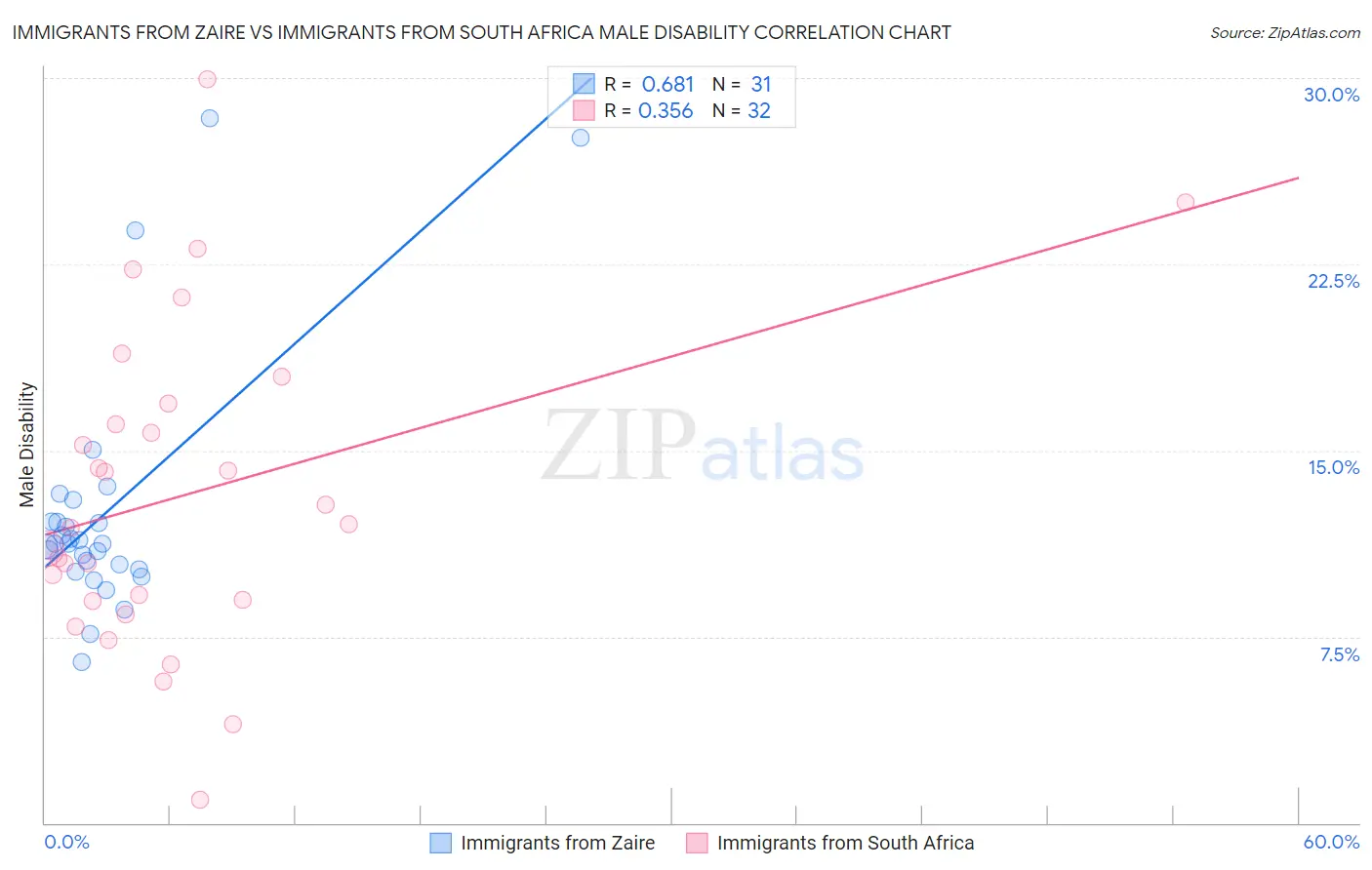 Immigrants from Zaire vs Immigrants from South Africa Male Disability