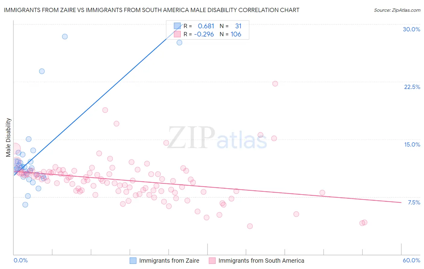 Immigrants from Zaire vs Immigrants from South America Male Disability