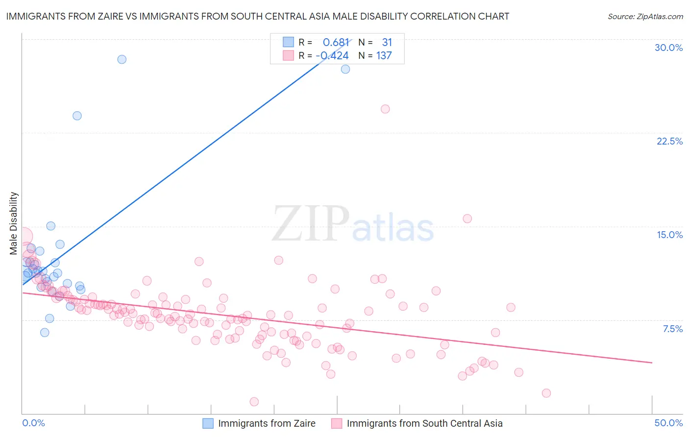 Immigrants from Zaire vs Immigrants from South Central Asia Male Disability