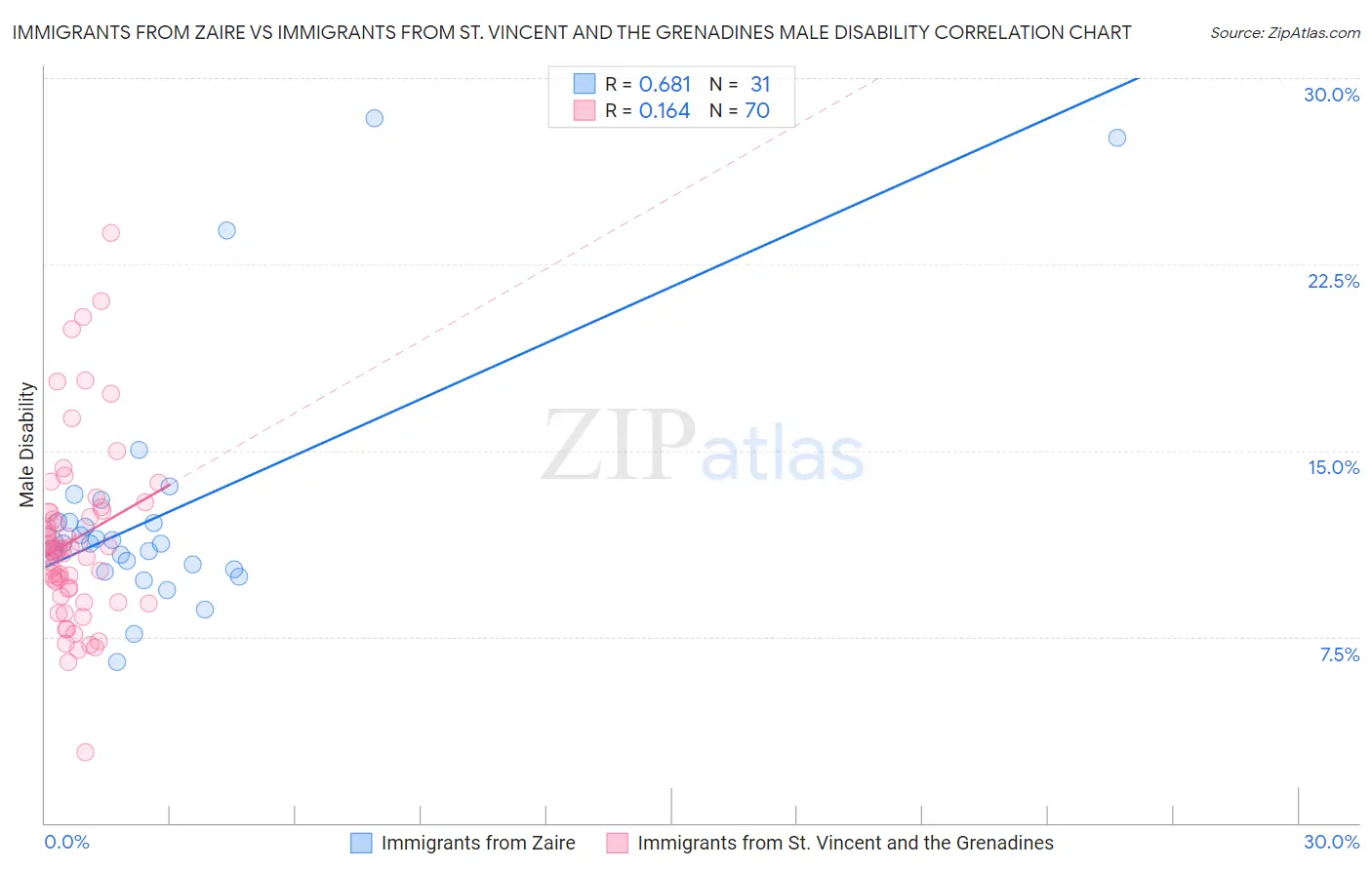 Immigrants from Zaire vs Immigrants from St. Vincent and the Grenadines Male Disability