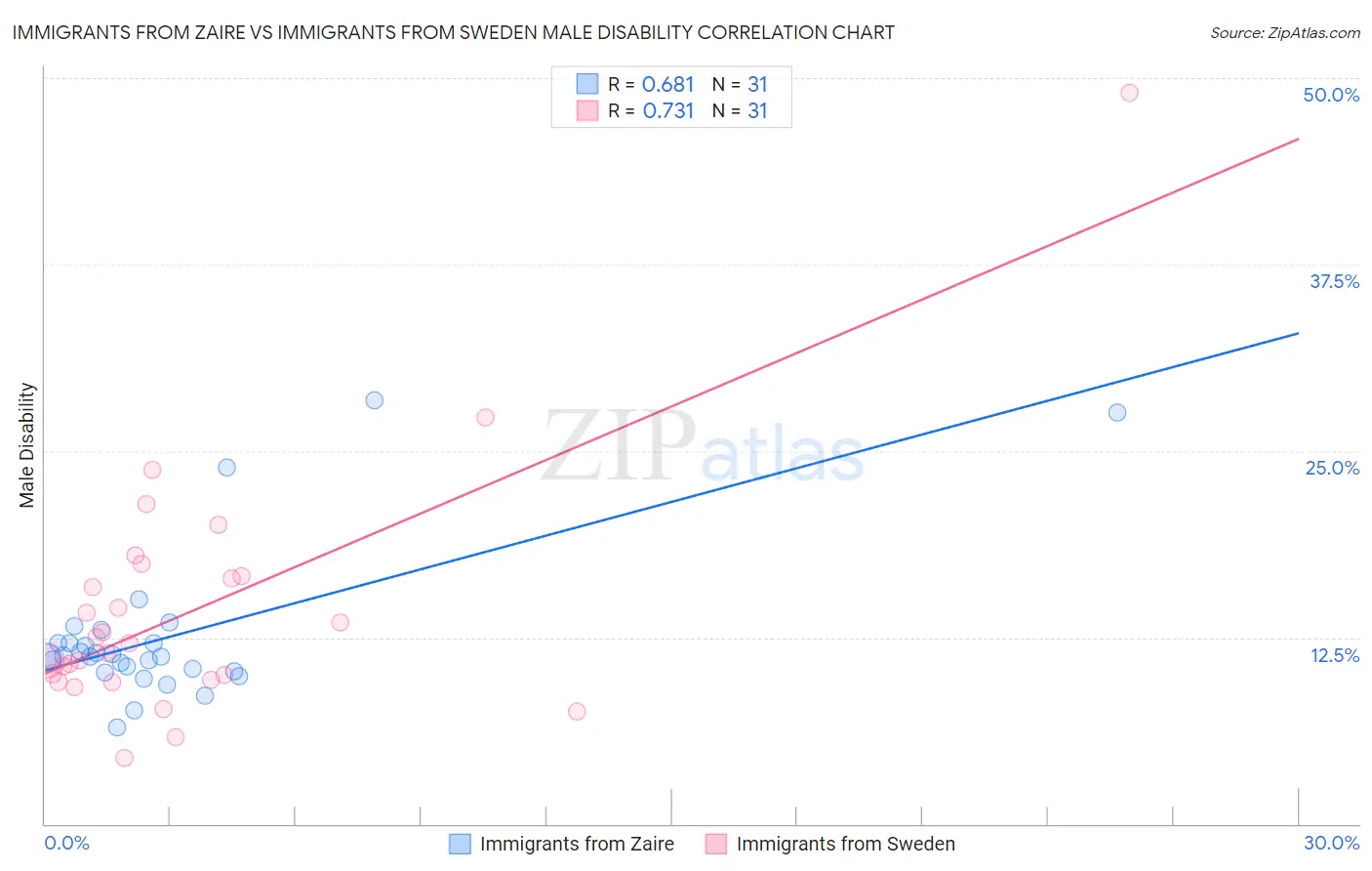 Immigrants from Zaire vs Immigrants from Sweden Male Disability