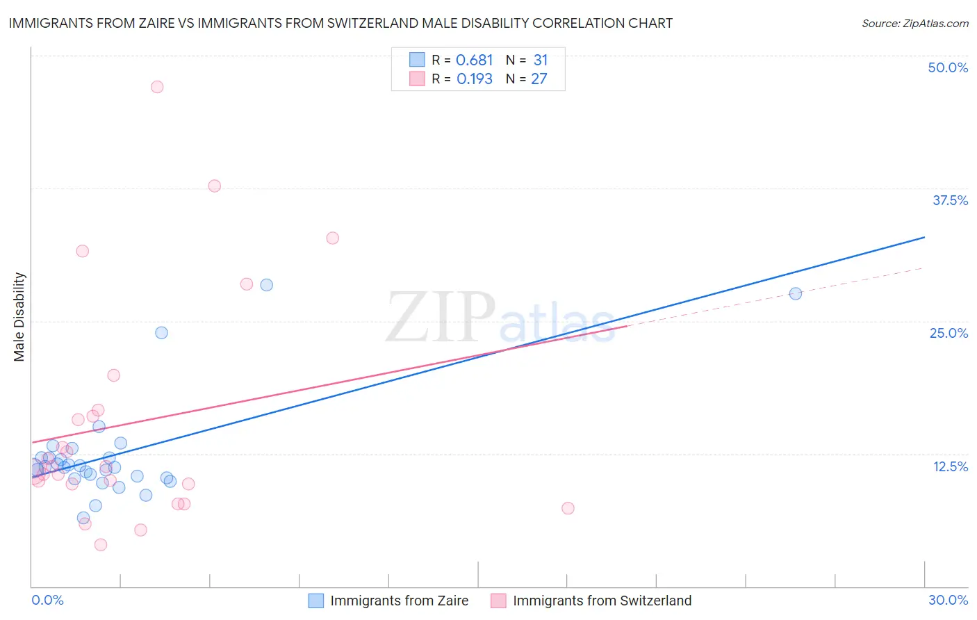 Immigrants from Zaire vs Immigrants from Switzerland Male Disability