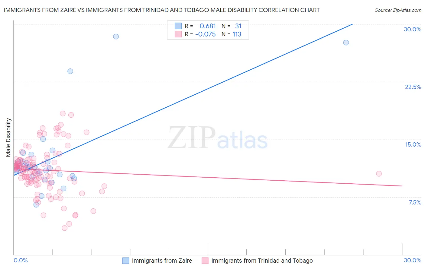 Immigrants from Zaire vs Immigrants from Trinidad and Tobago Male Disability