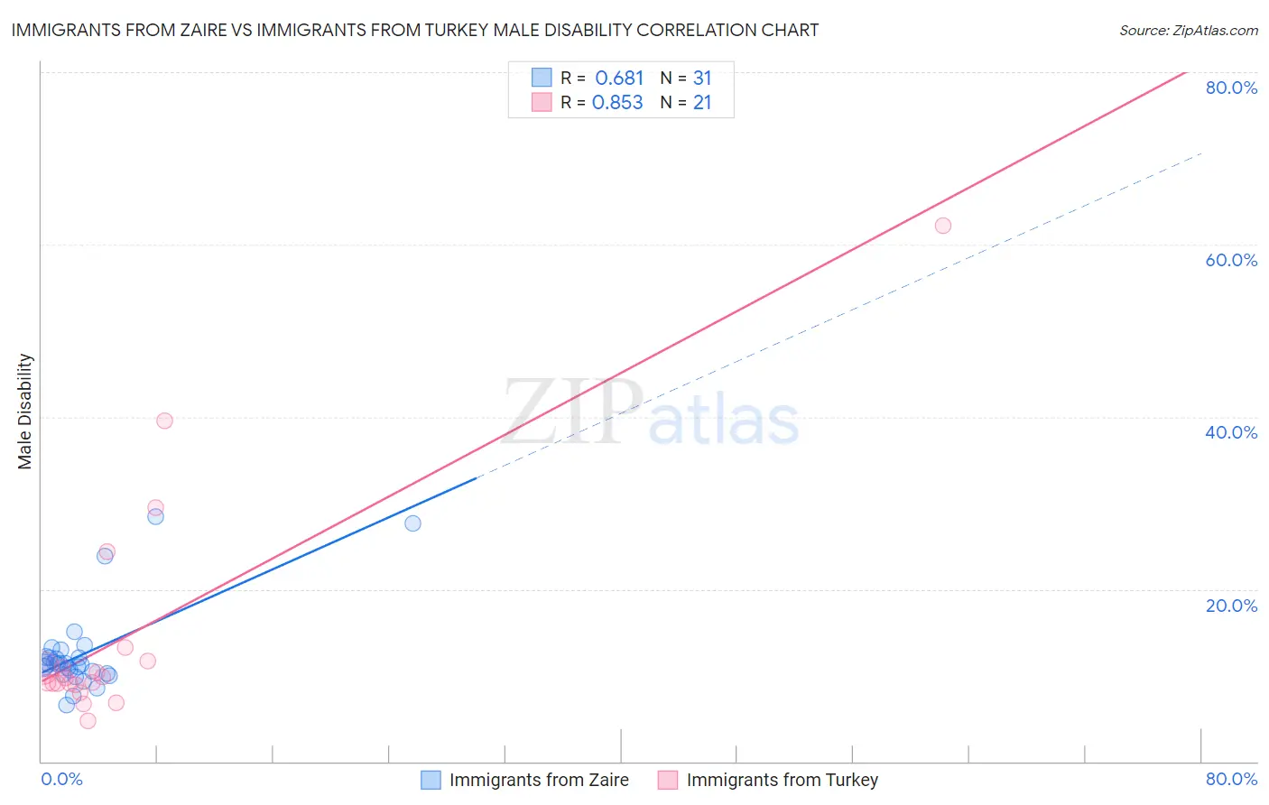 Immigrants from Zaire vs Immigrants from Turkey Male Disability