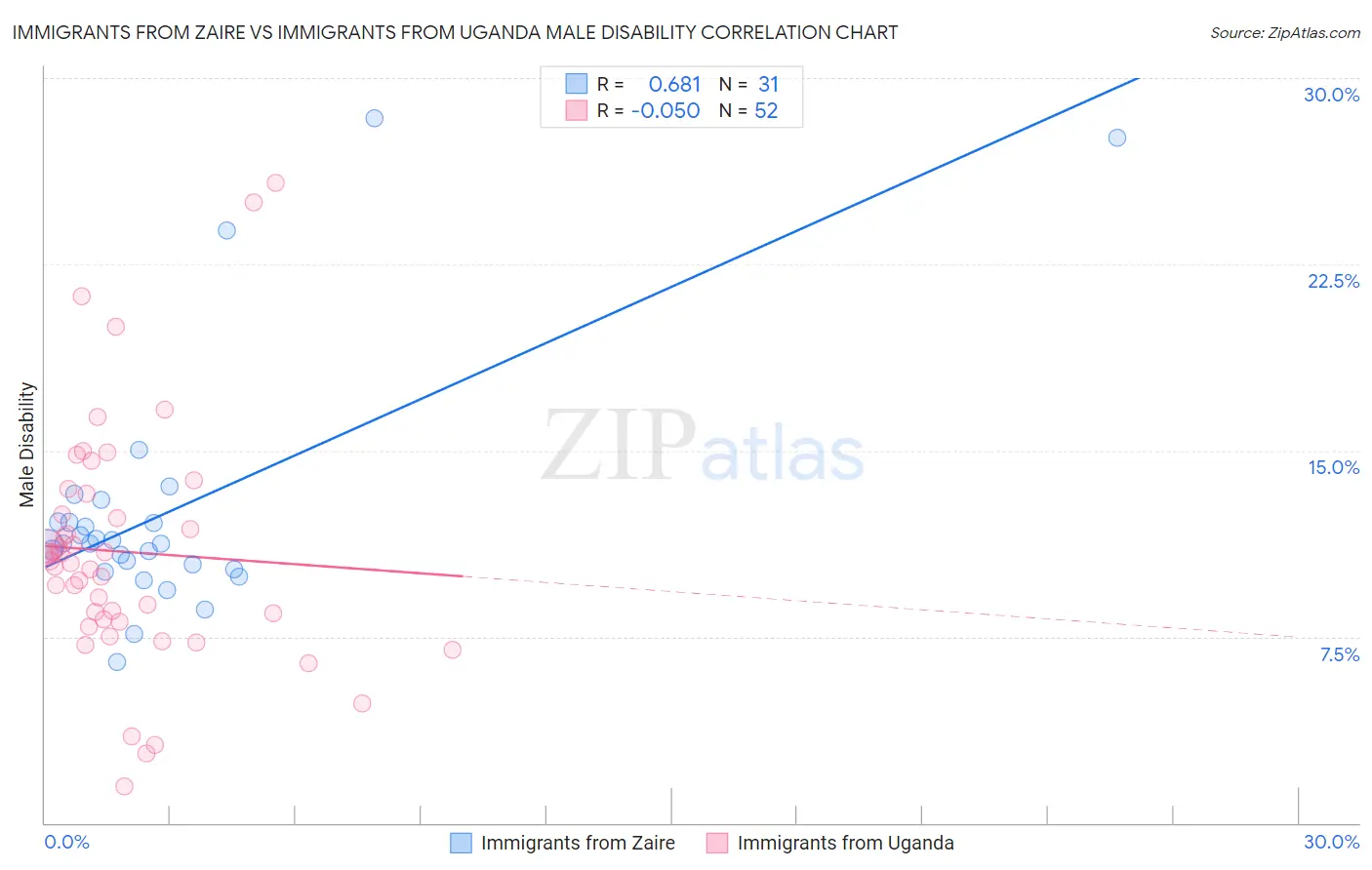 Immigrants from Zaire vs Immigrants from Uganda Male Disability