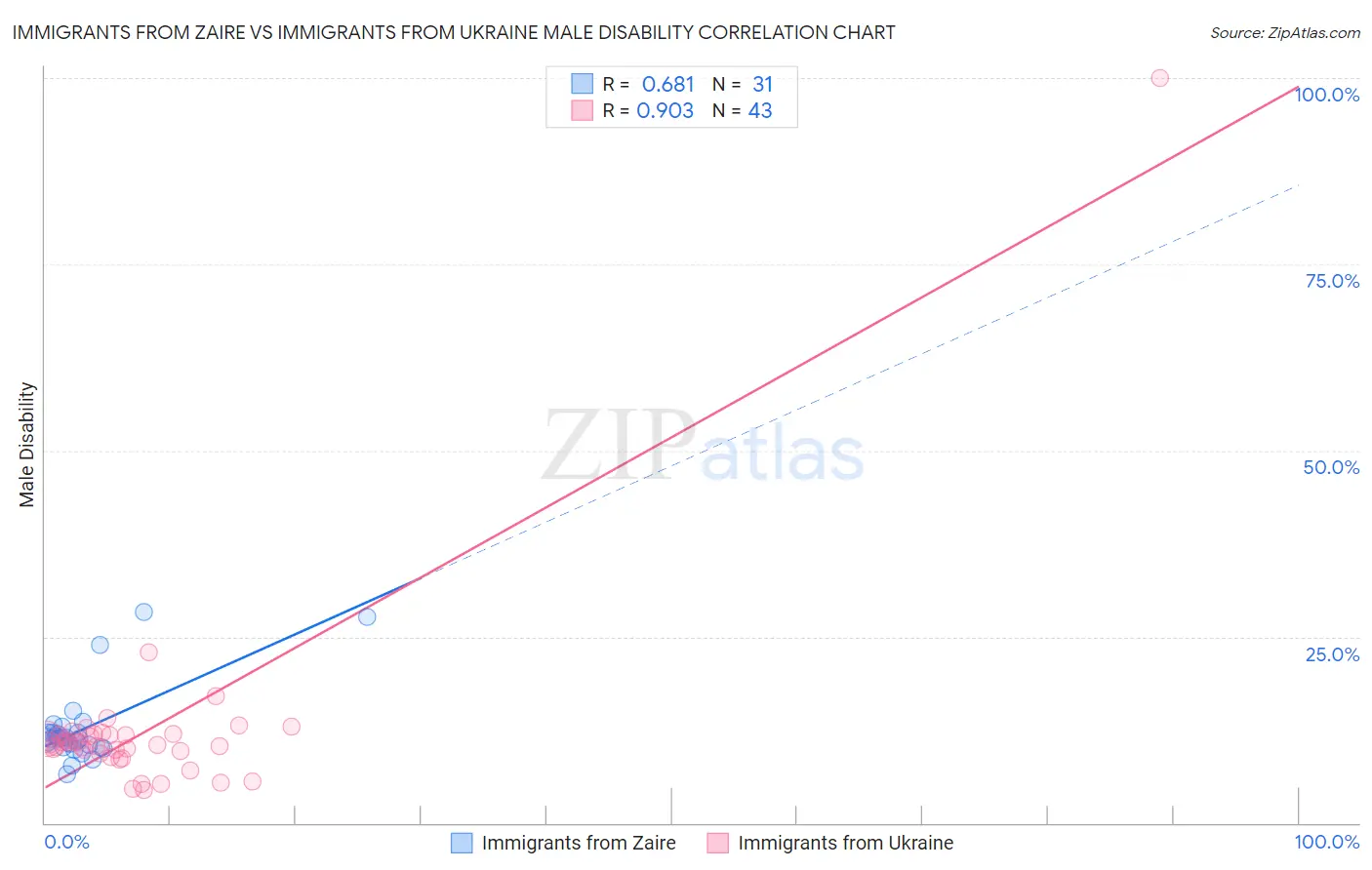 Immigrants from Zaire vs Immigrants from Ukraine Male Disability