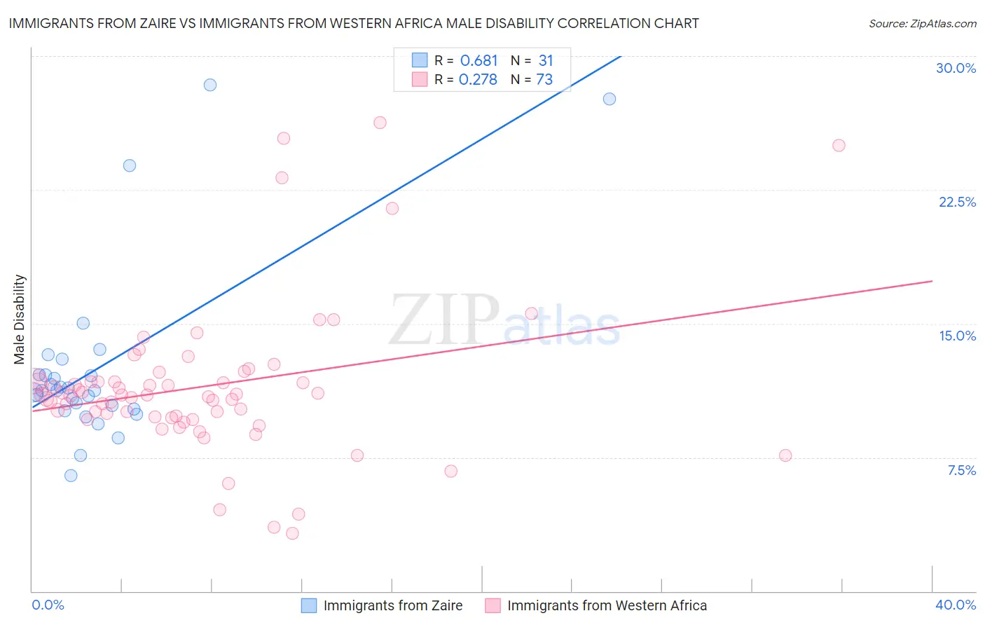 Immigrants from Zaire vs Immigrants from Western Africa Male Disability