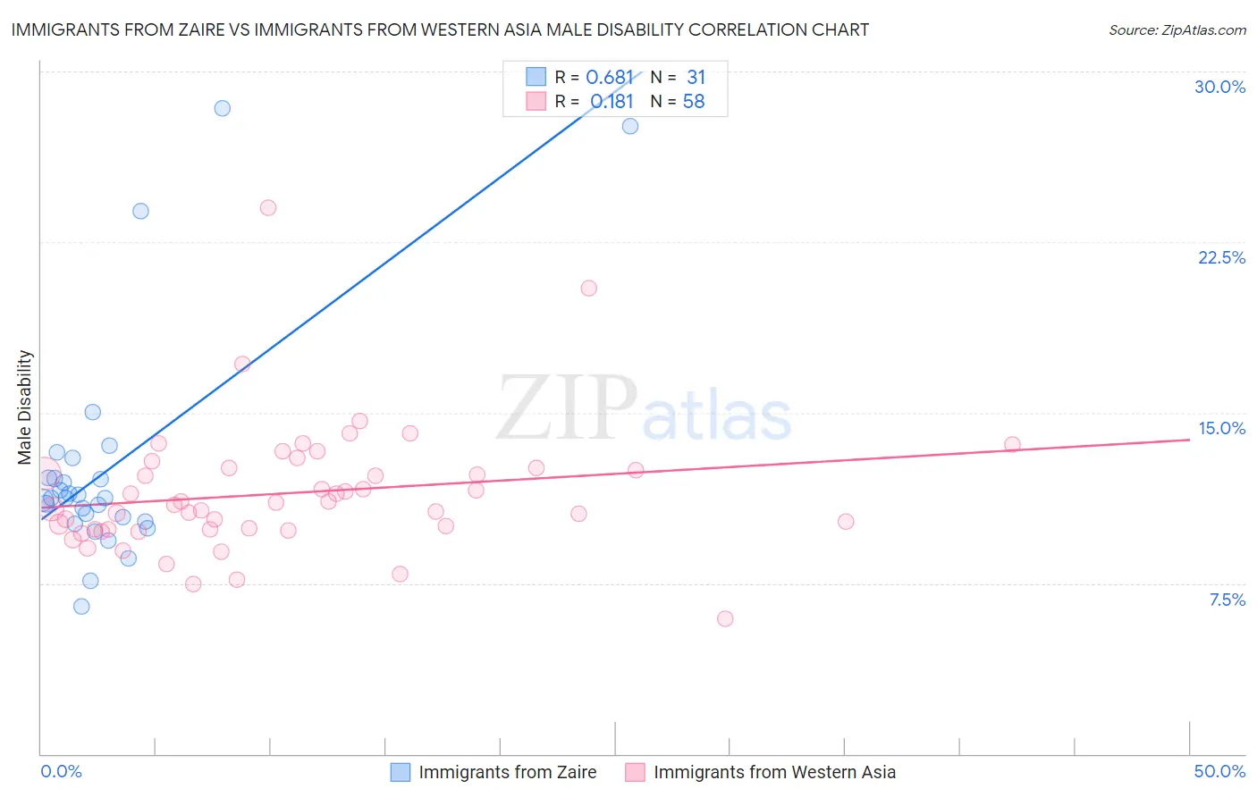 Immigrants from Zaire vs Immigrants from Western Asia Male Disability