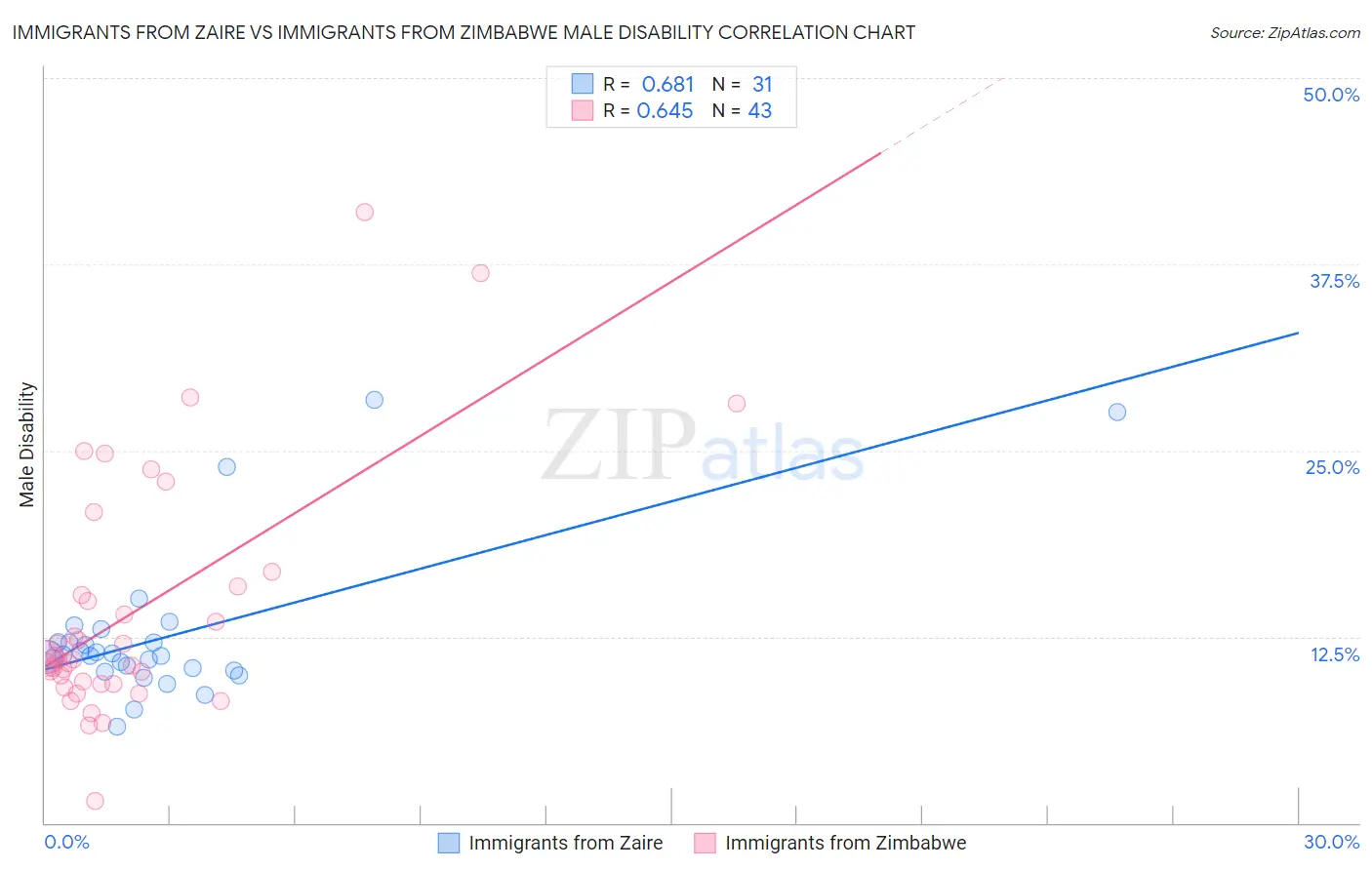 Immigrants from Zaire vs Immigrants from Zimbabwe Male Disability