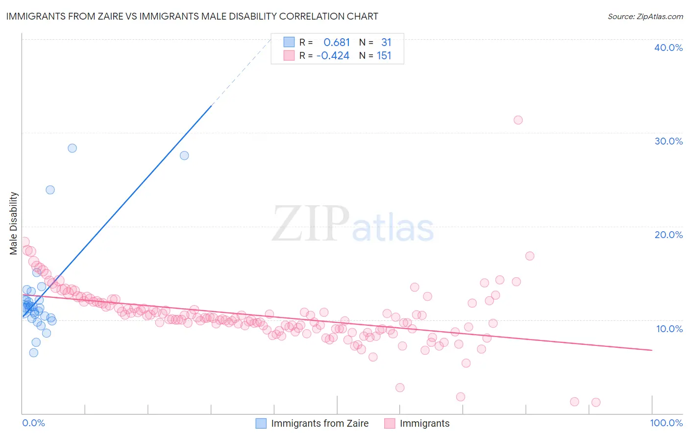 Immigrants from Zaire vs Immigrants Male Disability