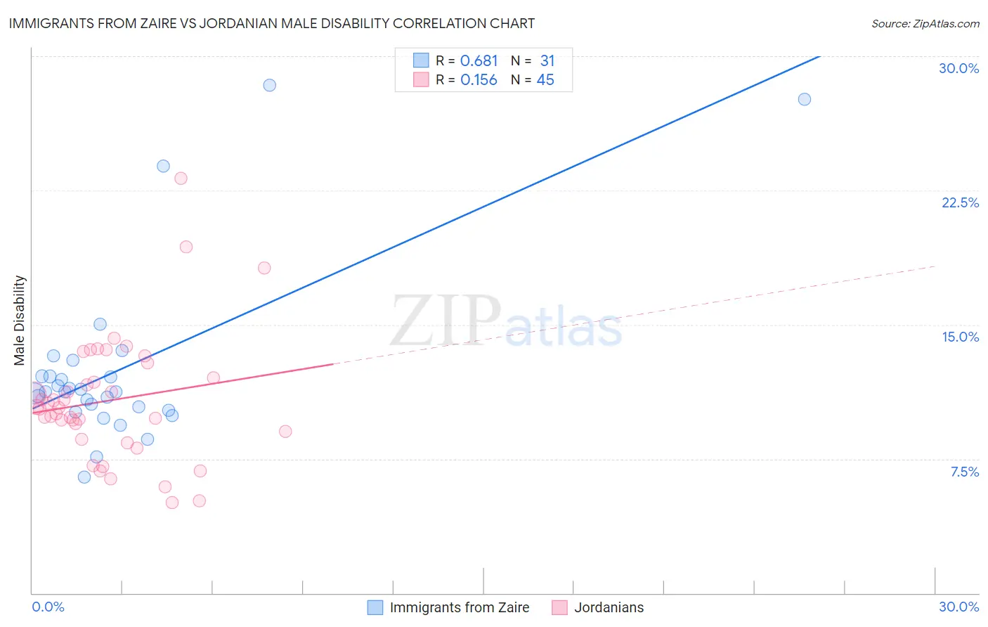 Immigrants from Zaire vs Jordanian Male Disability