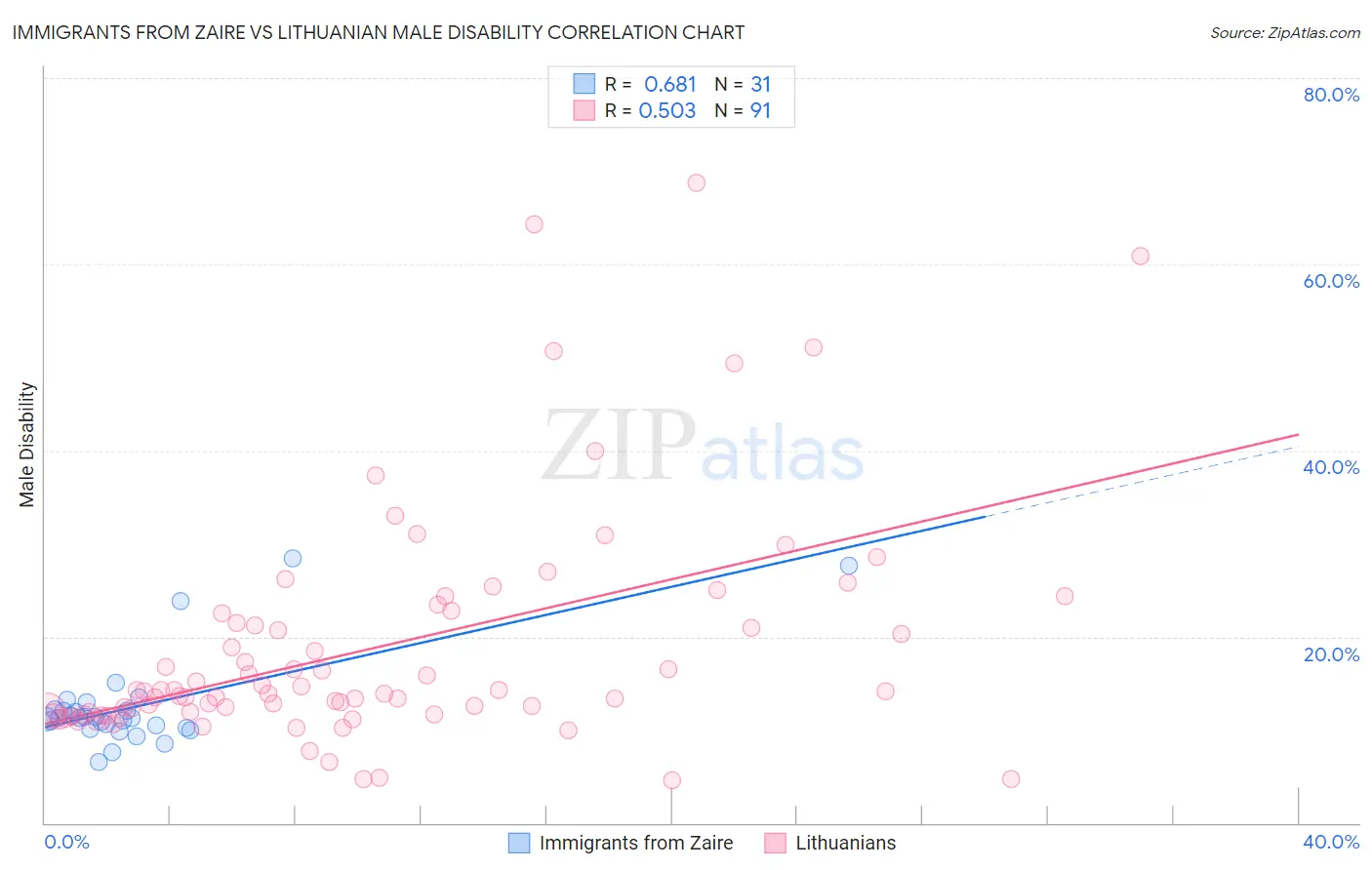 Immigrants from Zaire vs Lithuanian Male Disability