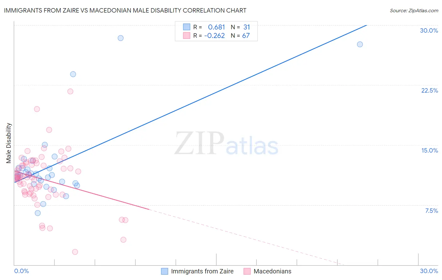 Immigrants from Zaire vs Macedonian Male Disability