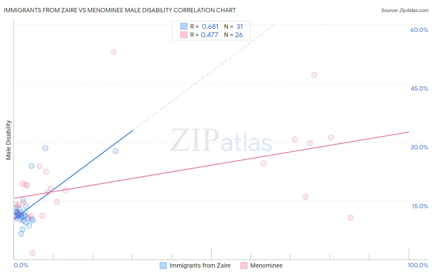 Immigrants from Zaire vs Menominee Male Disability