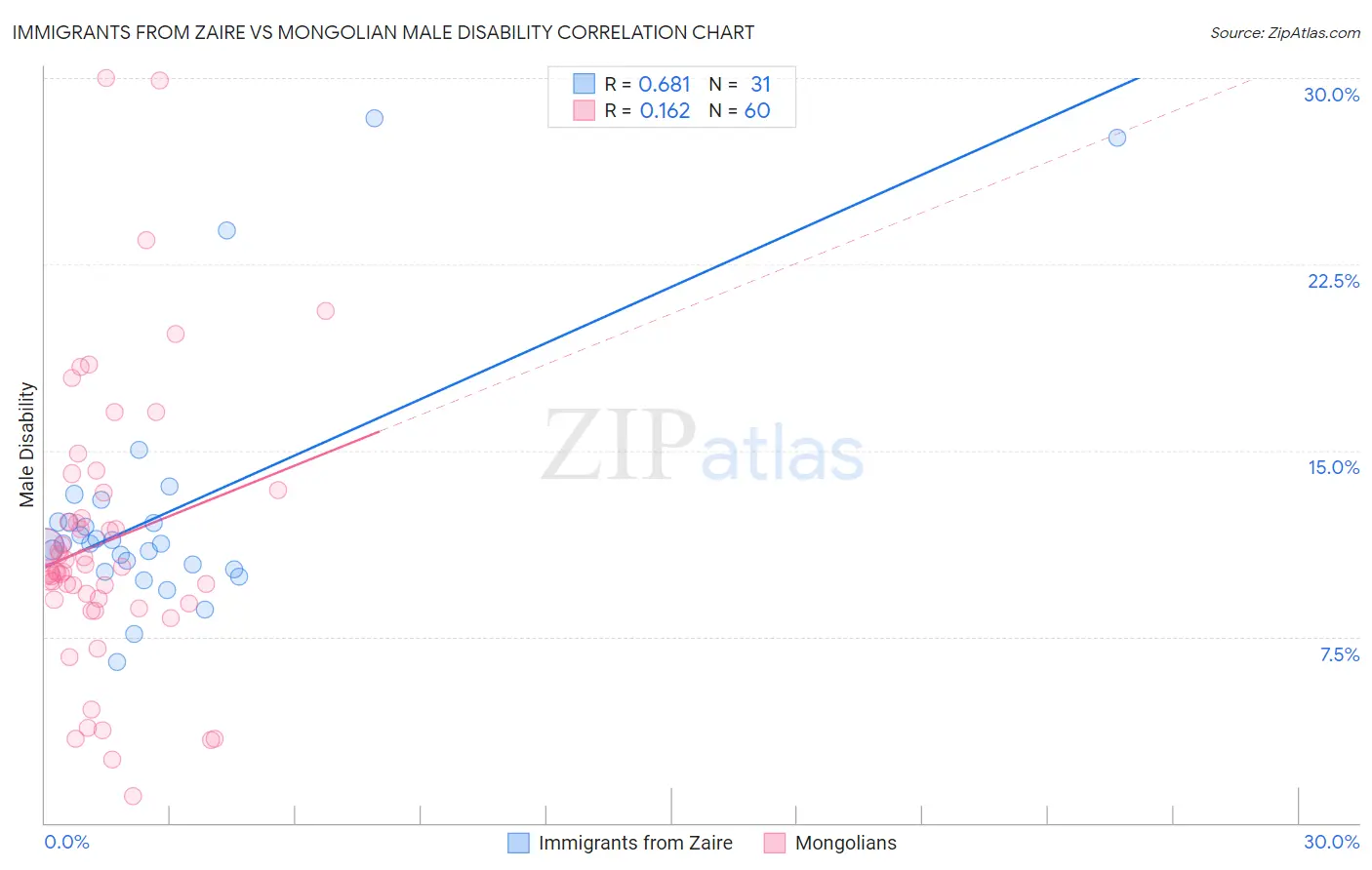 Immigrants from Zaire vs Mongolian Male Disability