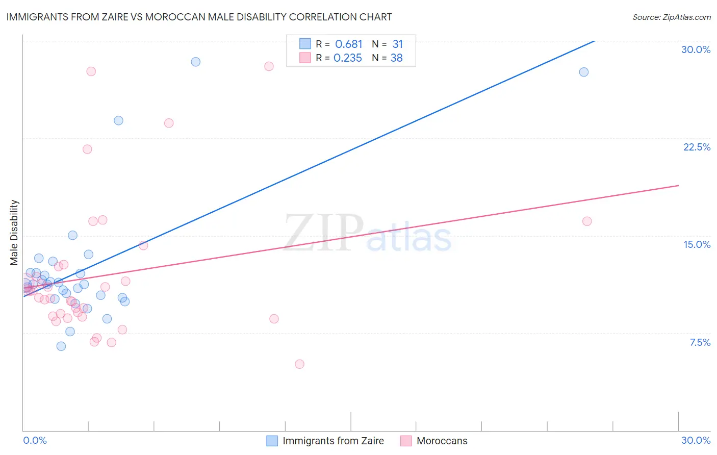 Immigrants from Zaire vs Moroccan Male Disability