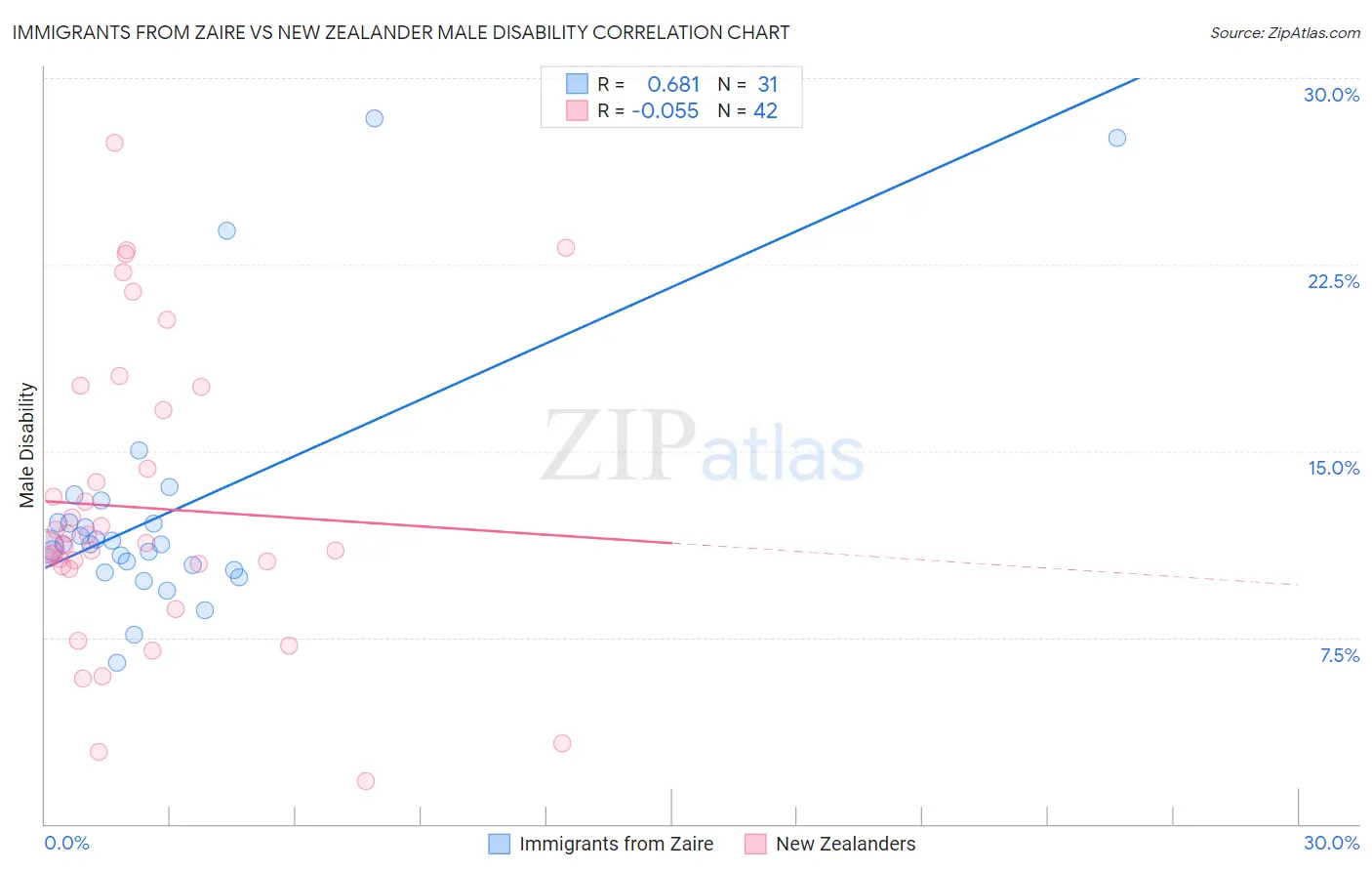 Immigrants from Zaire vs New Zealander Male Disability