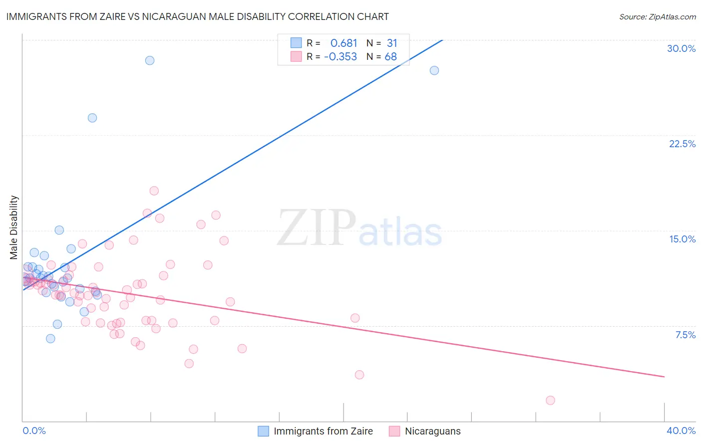 Immigrants from Zaire vs Nicaraguan Male Disability