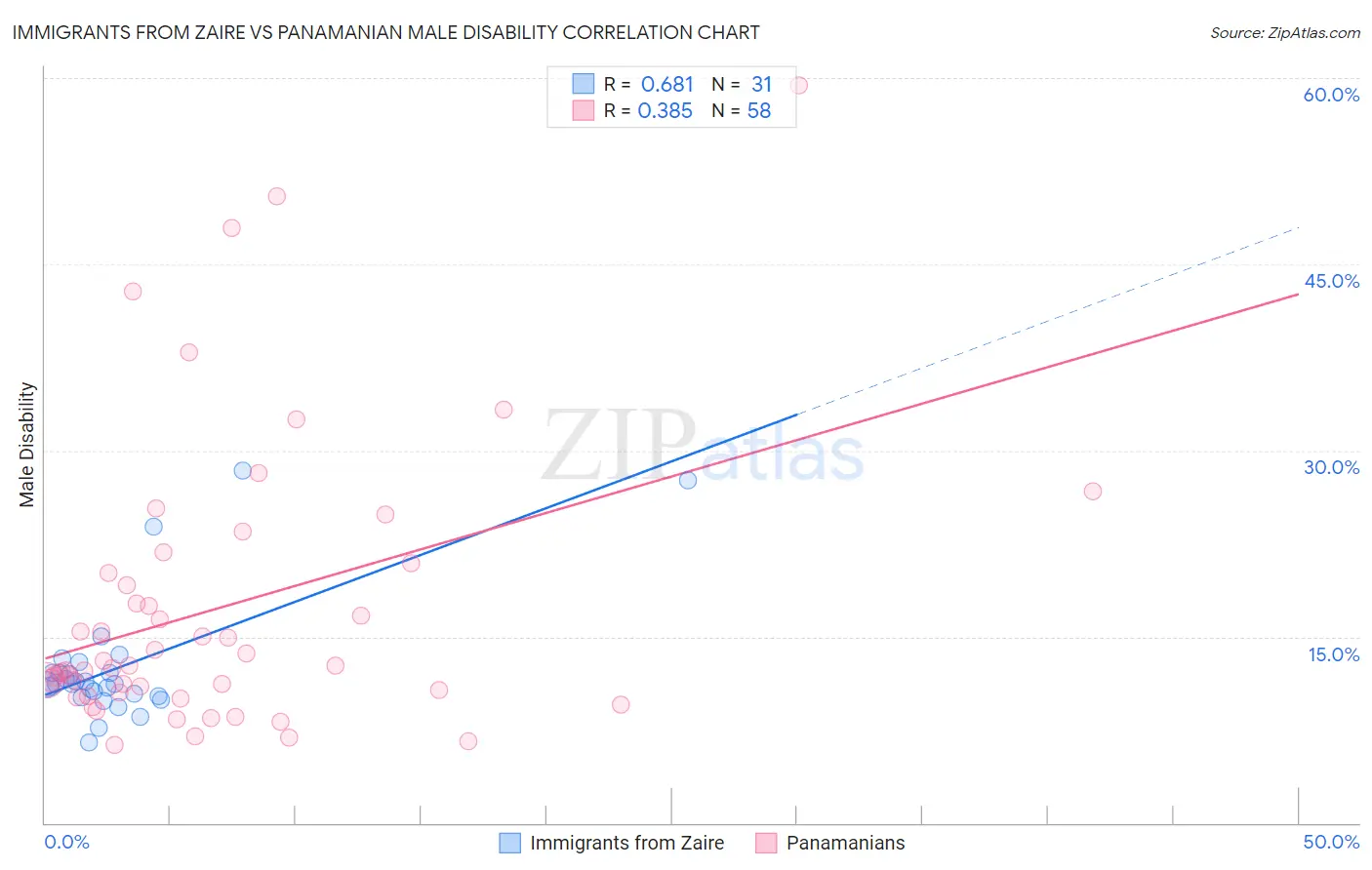 Immigrants from Zaire vs Panamanian Male Disability