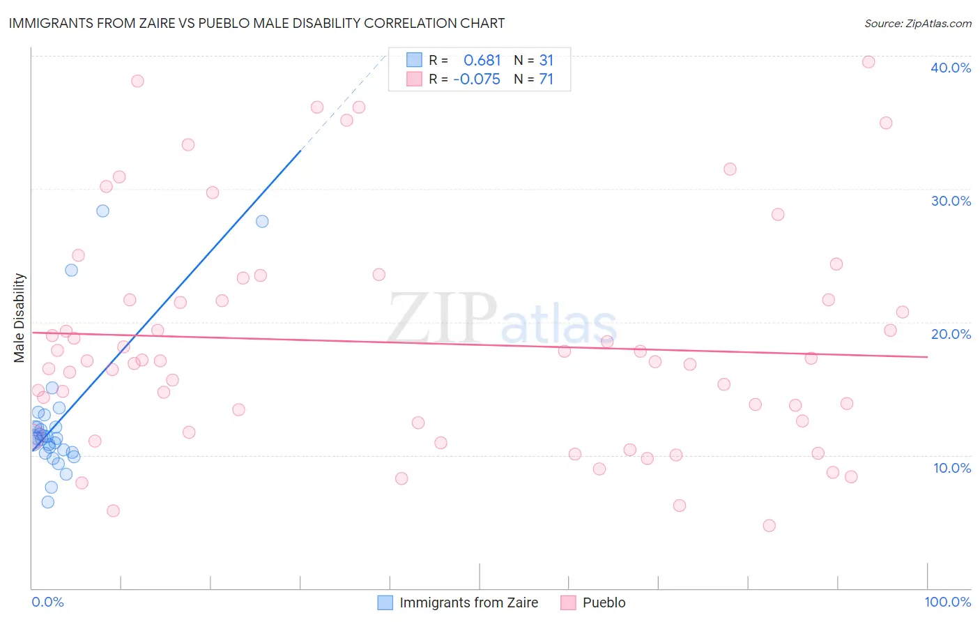 Immigrants from Zaire vs Pueblo Male Disability