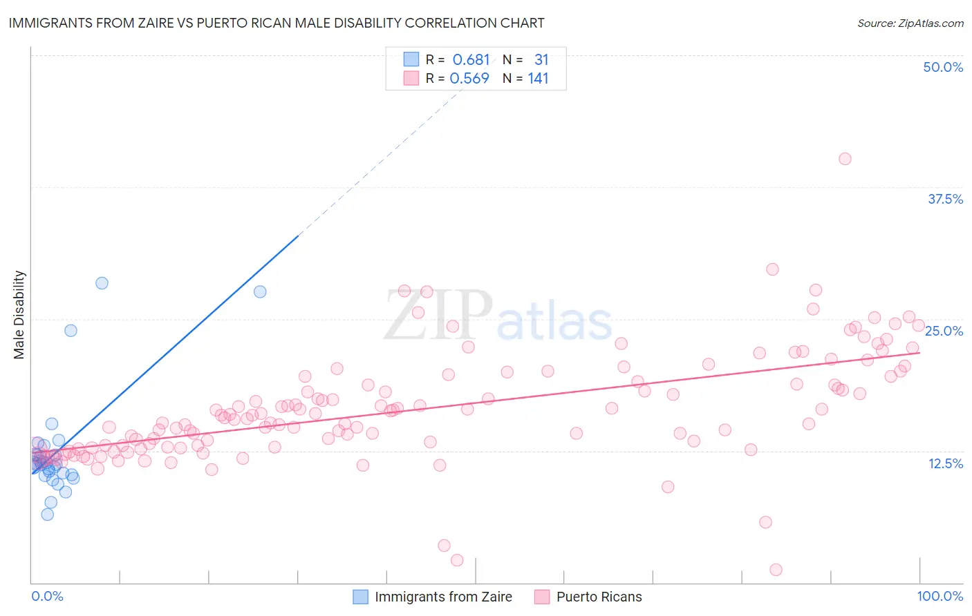 Immigrants from Zaire vs Puerto Rican Male Disability