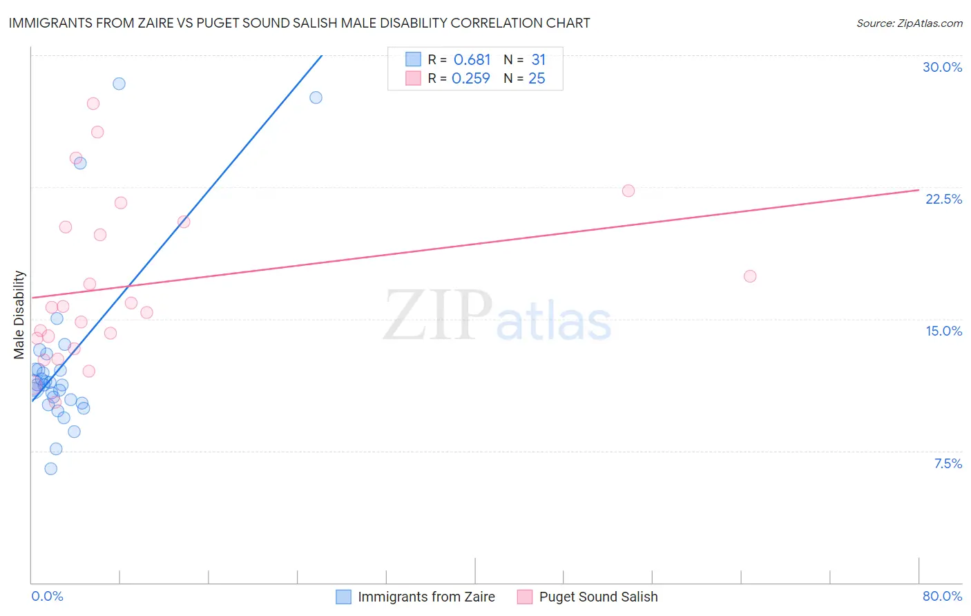 Immigrants from Zaire vs Puget Sound Salish Male Disability