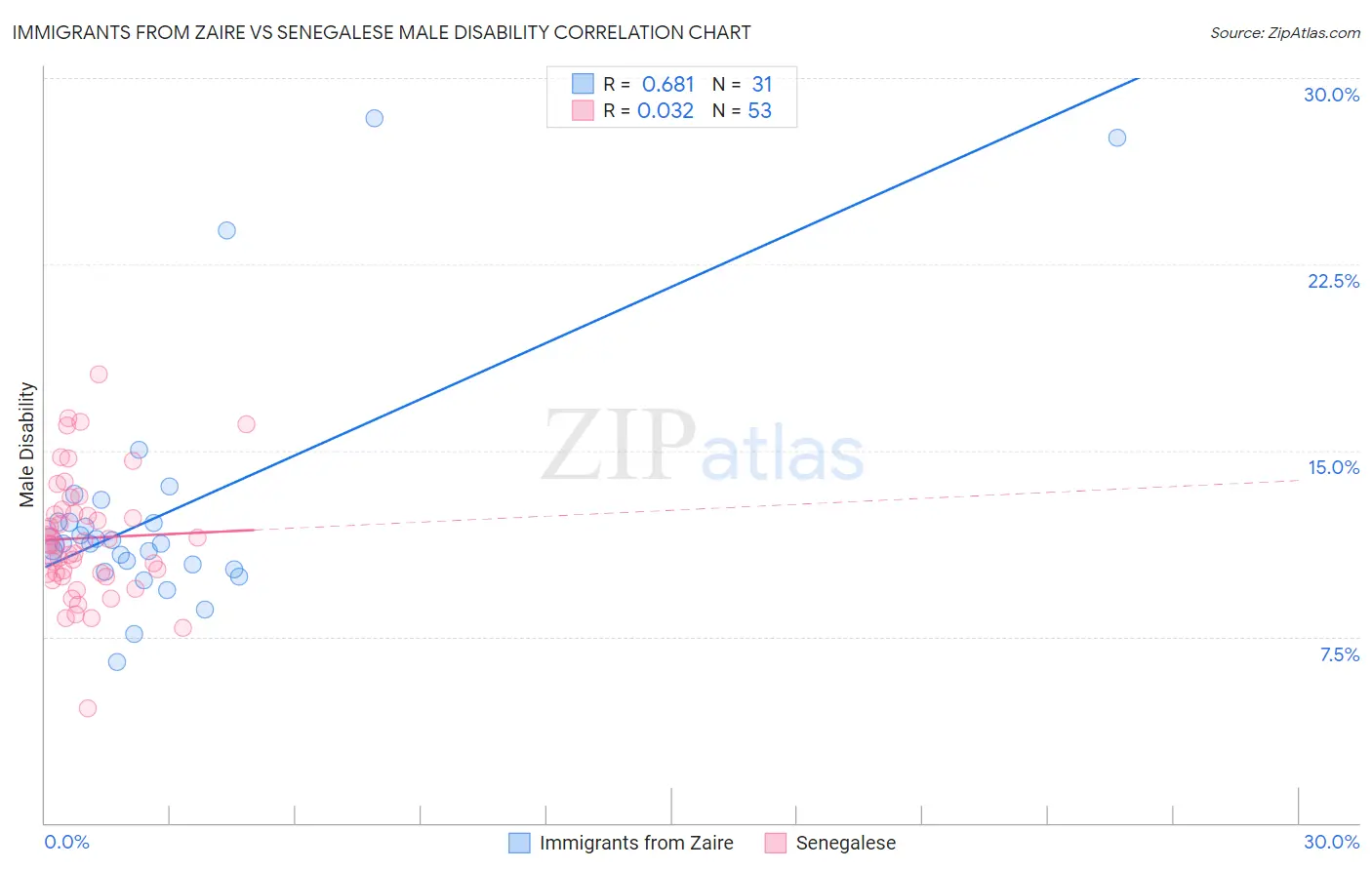 Immigrants from Zaire vs Senegalese Male Disability