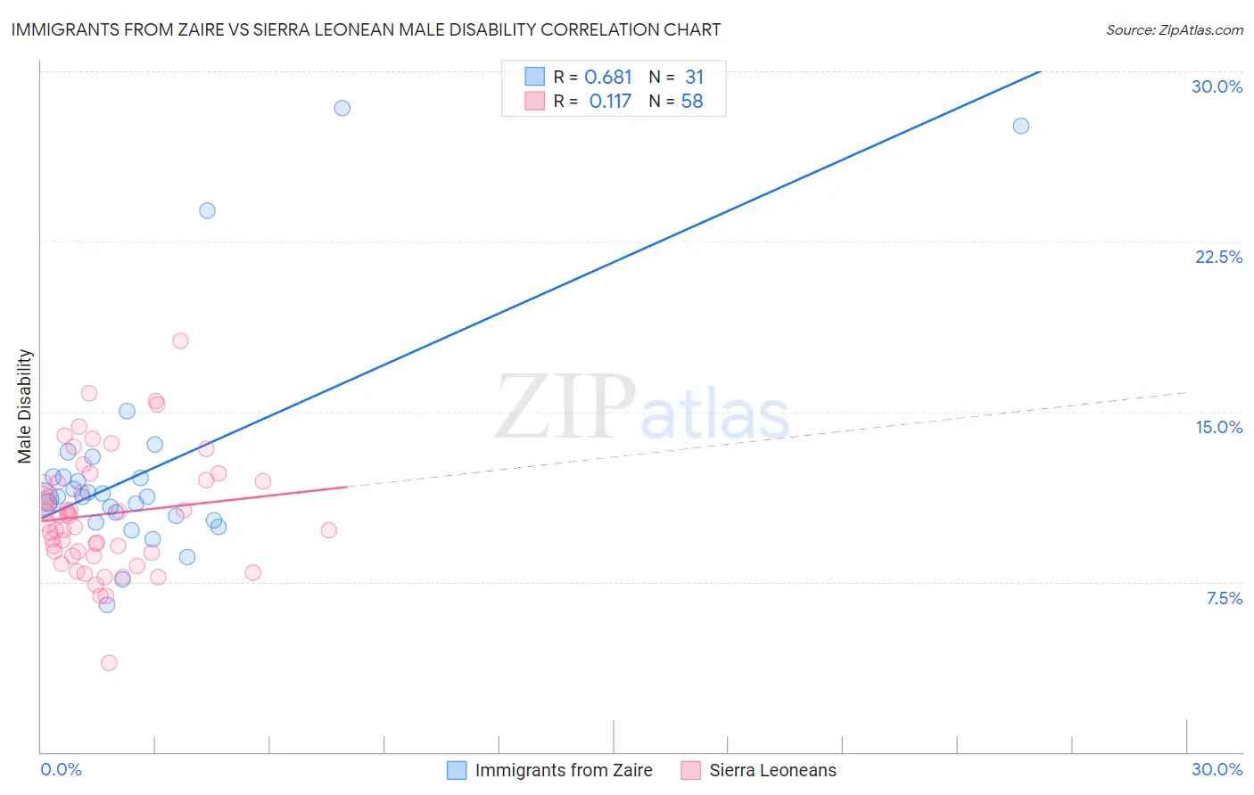 Immigrants from Zaire vs Sierra Leonean Male Disability