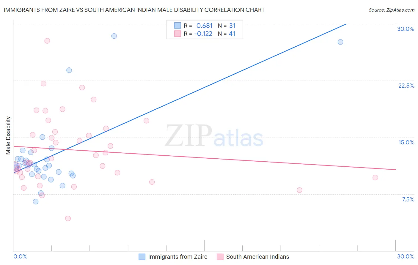 Immigrants from Zaire vs South American Indian Male Disability