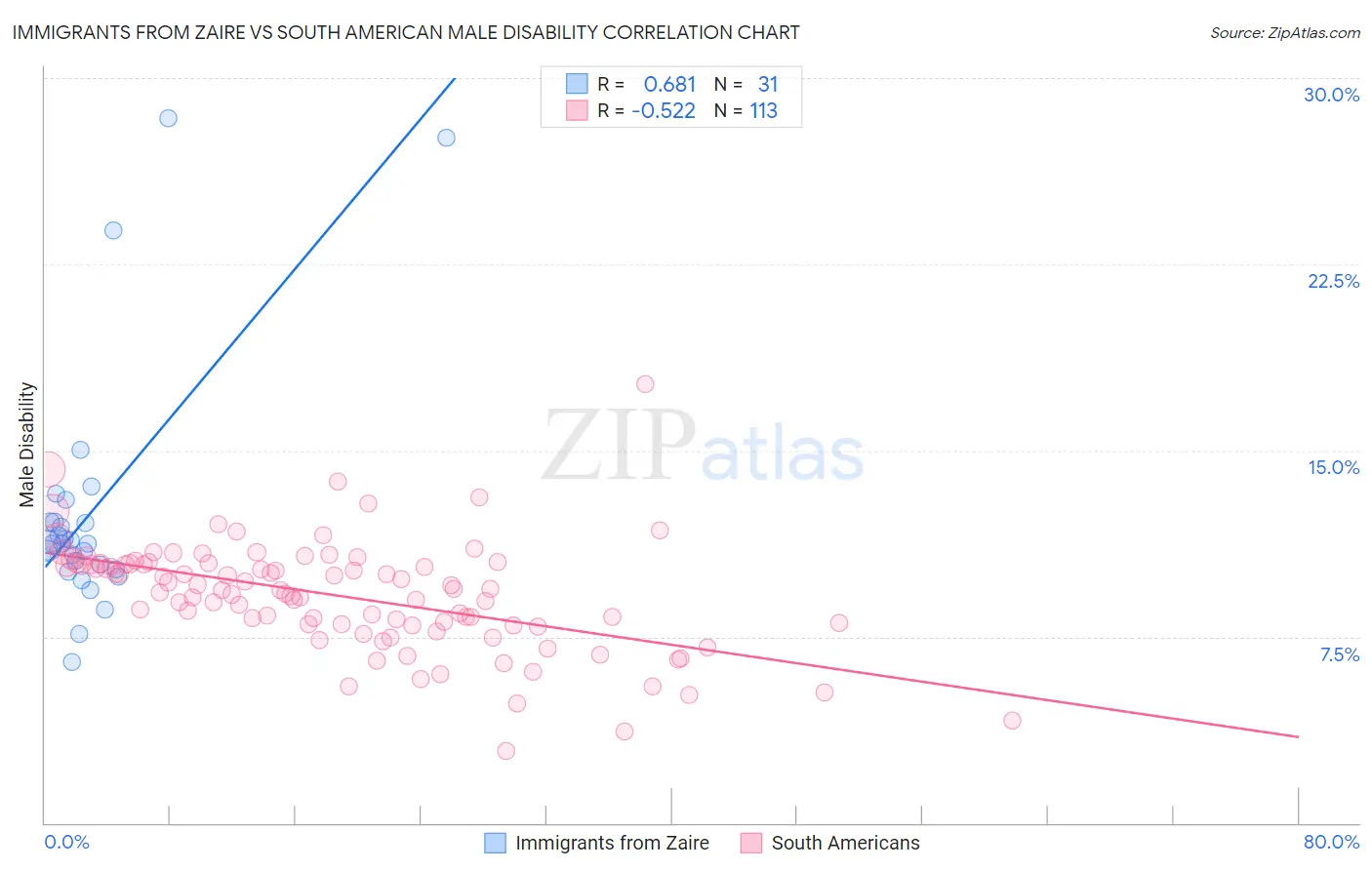 Immigrants from Zaire vs South American Male Disability