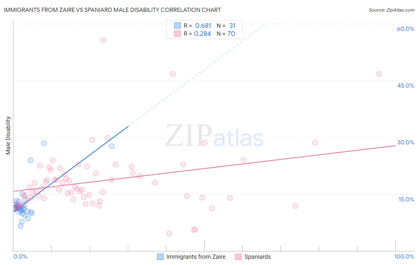 Immigrants from Zaire vs Spaniard Male Disability