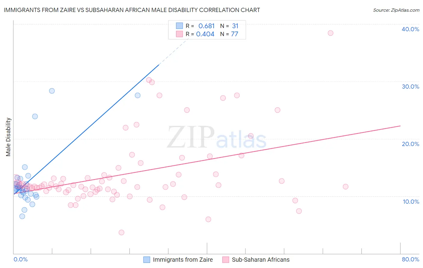 Immigrants from Zaire vs Subsaharan African Male Disability