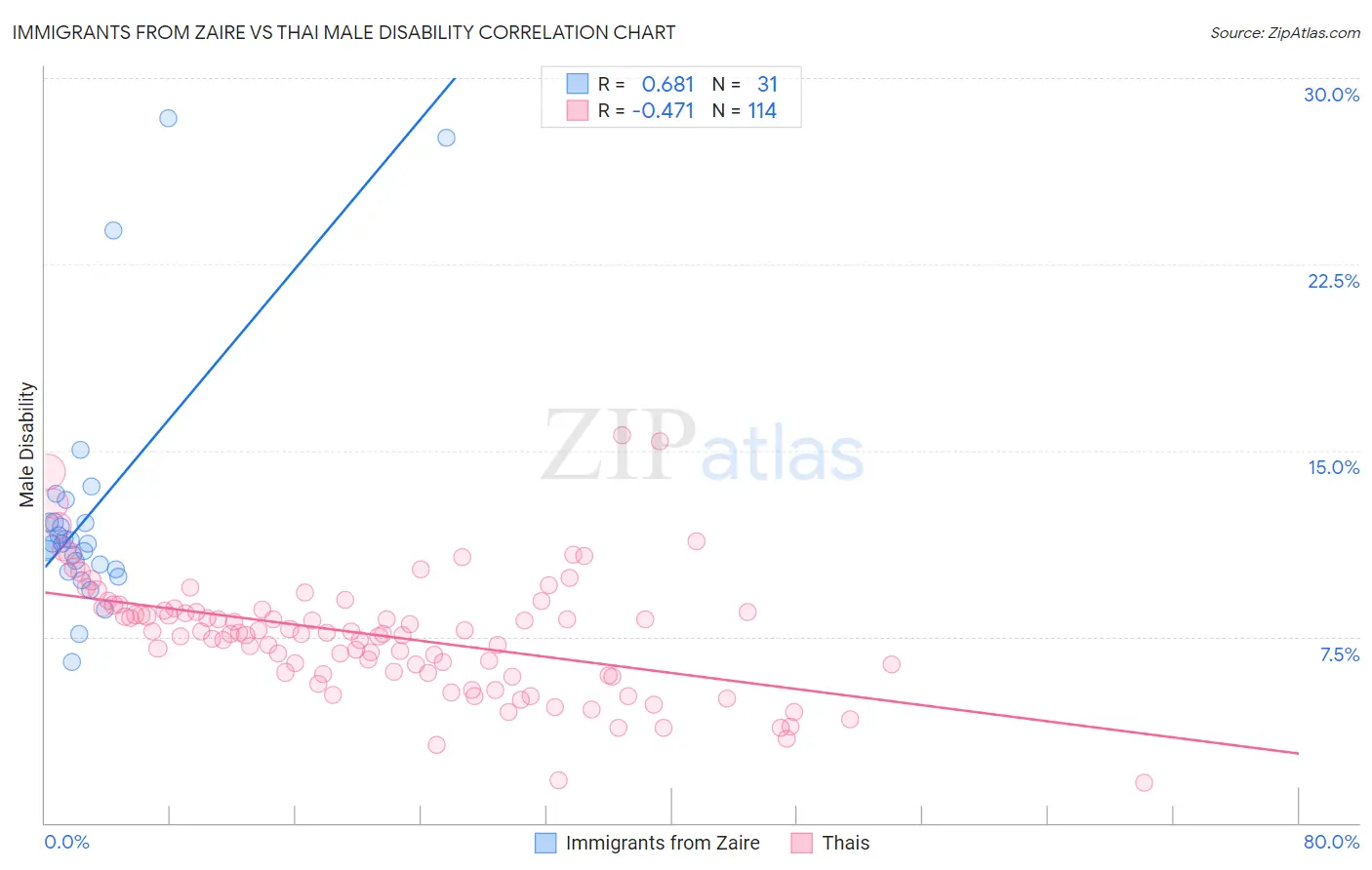 Immigrants from Zaire vs Thai Male Disability